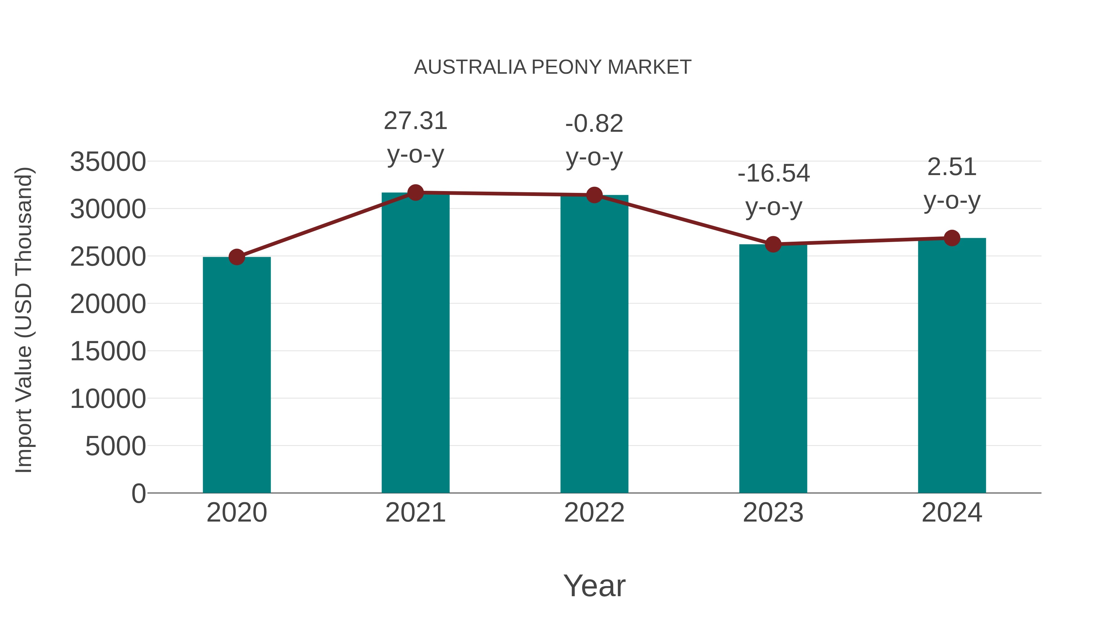 Australia Peony Market: Import Trend Analysis