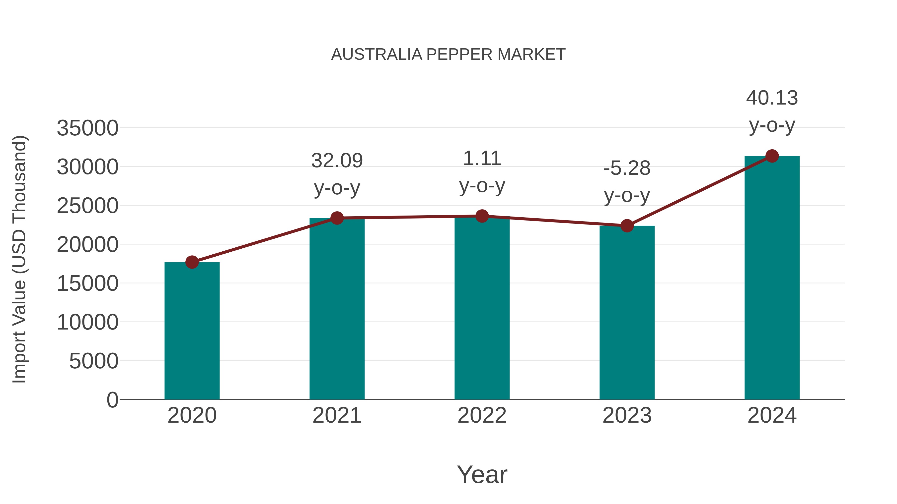 Australia Pepper Market: Import Trend Analysis