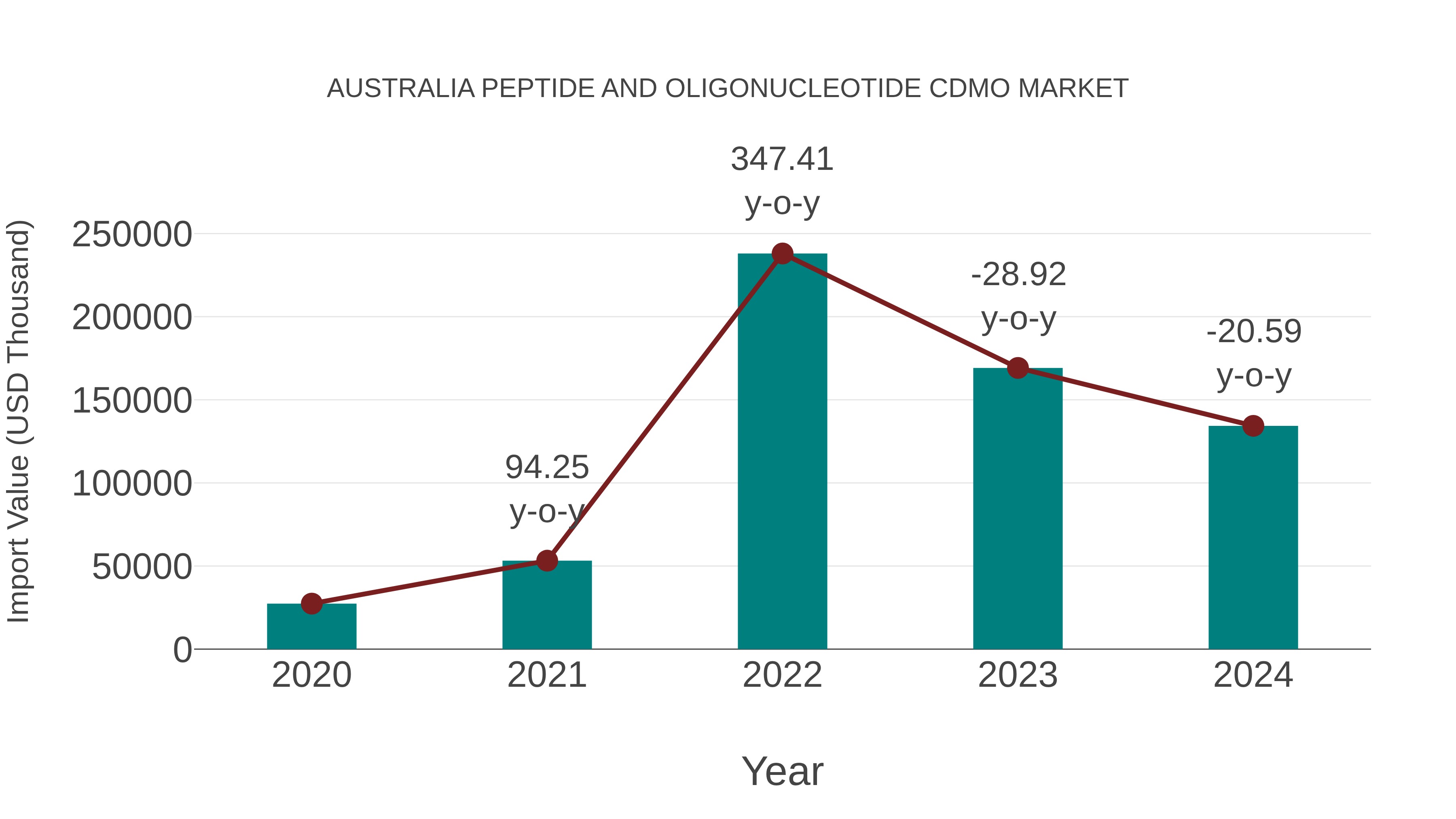  Australia Peptide and Oligonucleotide Cdmo Market: Import Trend Analysis