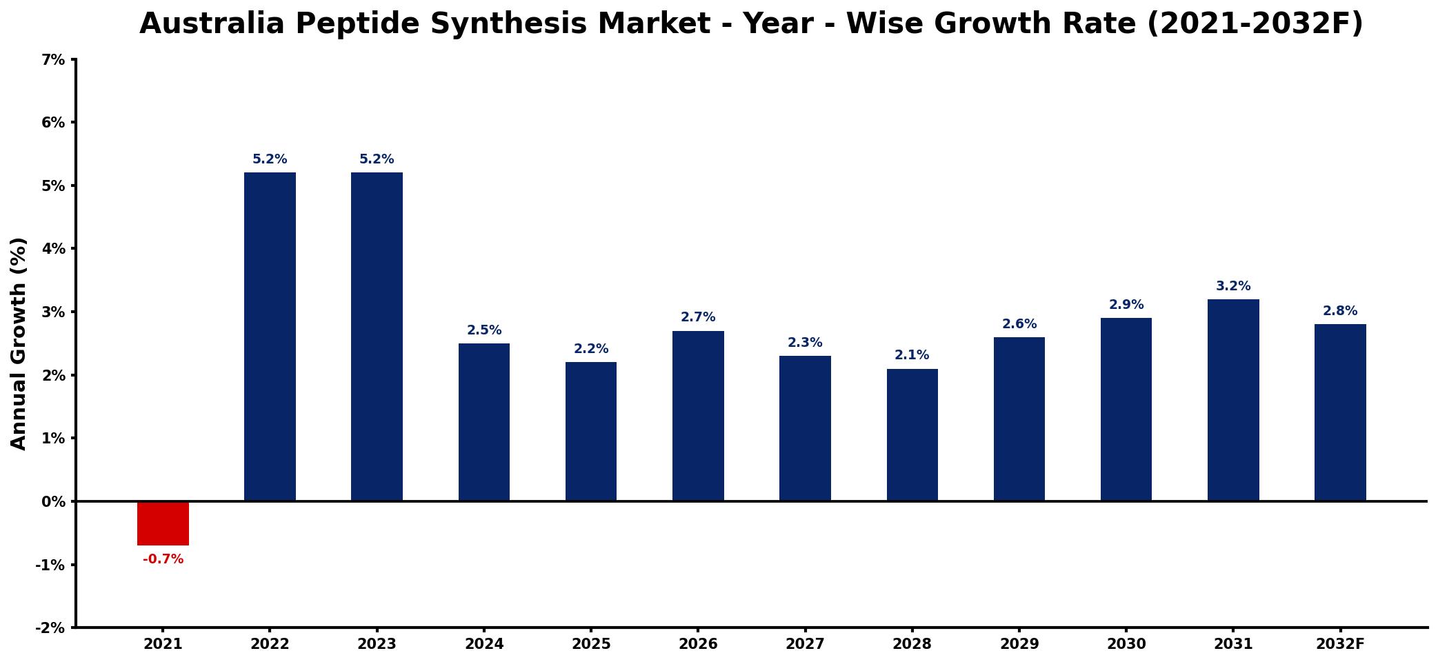 Australia Peptide Synthesis Market Year-wise Growth Rate and Key Drivers