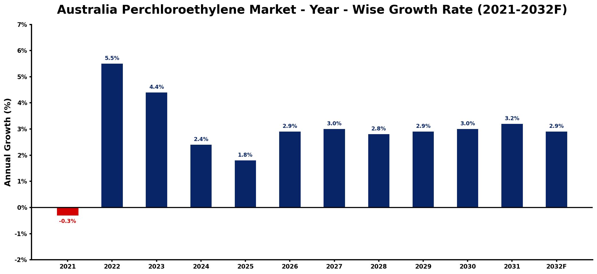 Australia Perchloroethylene Market Year-wise Growth Rate and Key Drivers
