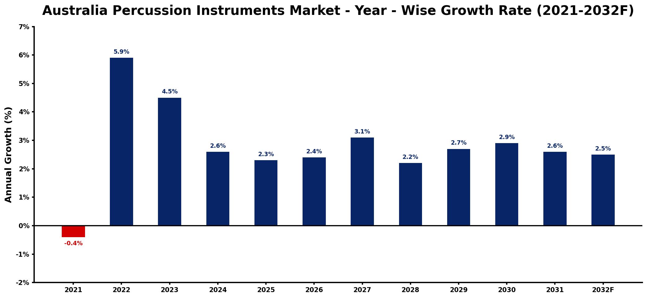 Australia Percussion Instruments Market Year-wise Growth Rate and Key Drivers