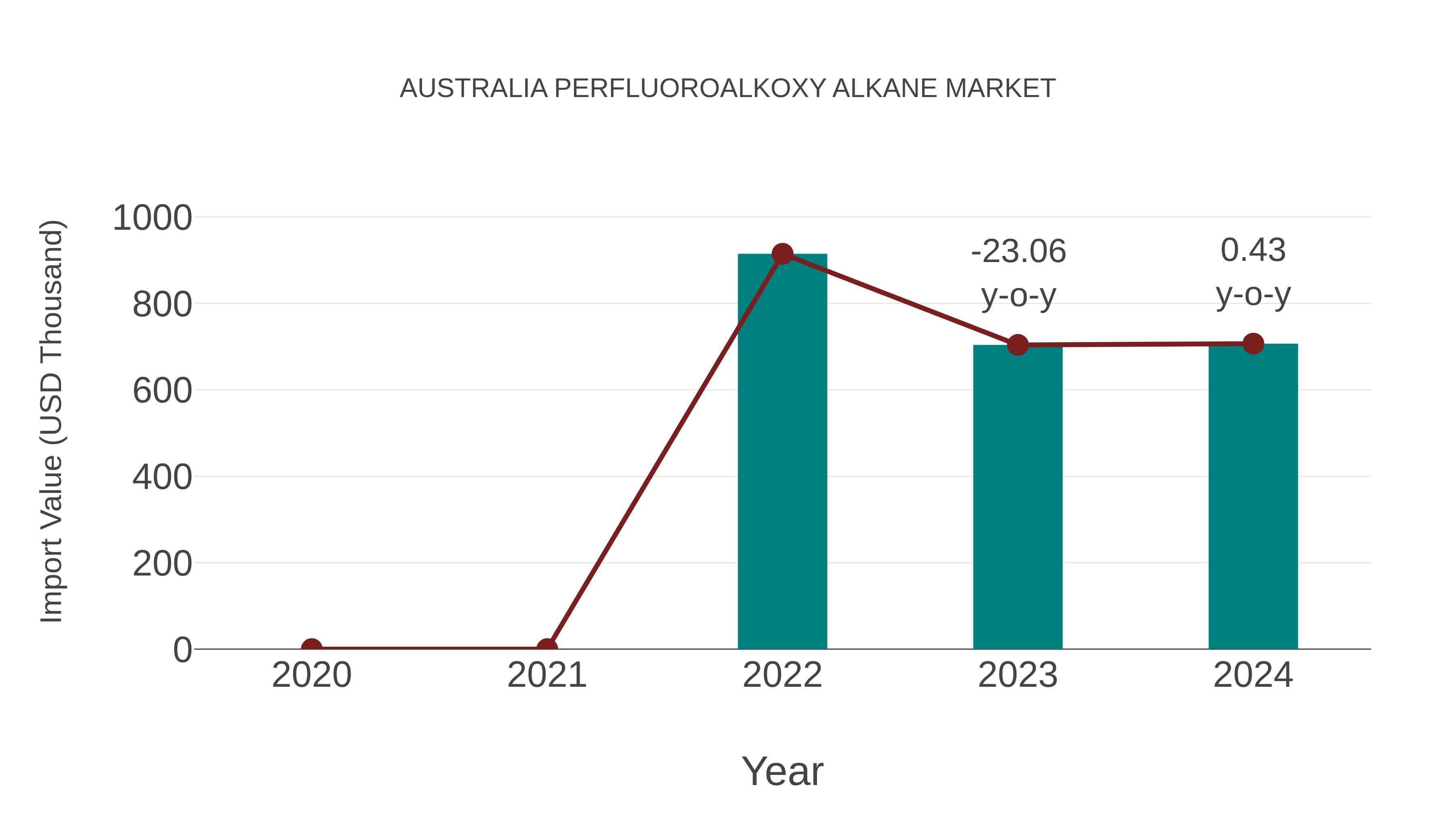 Australia Perfluoroalkoxy Alkane Market: Import Trend Analysis