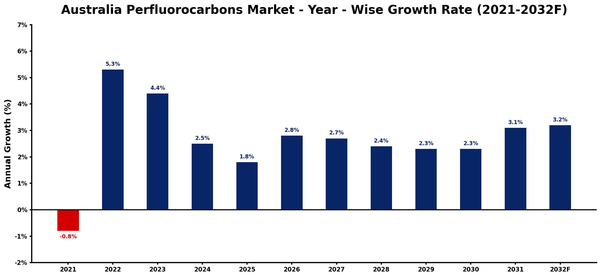 Australia Perfluorocarbons Market Year-wise Growth Rate and Key Drivers