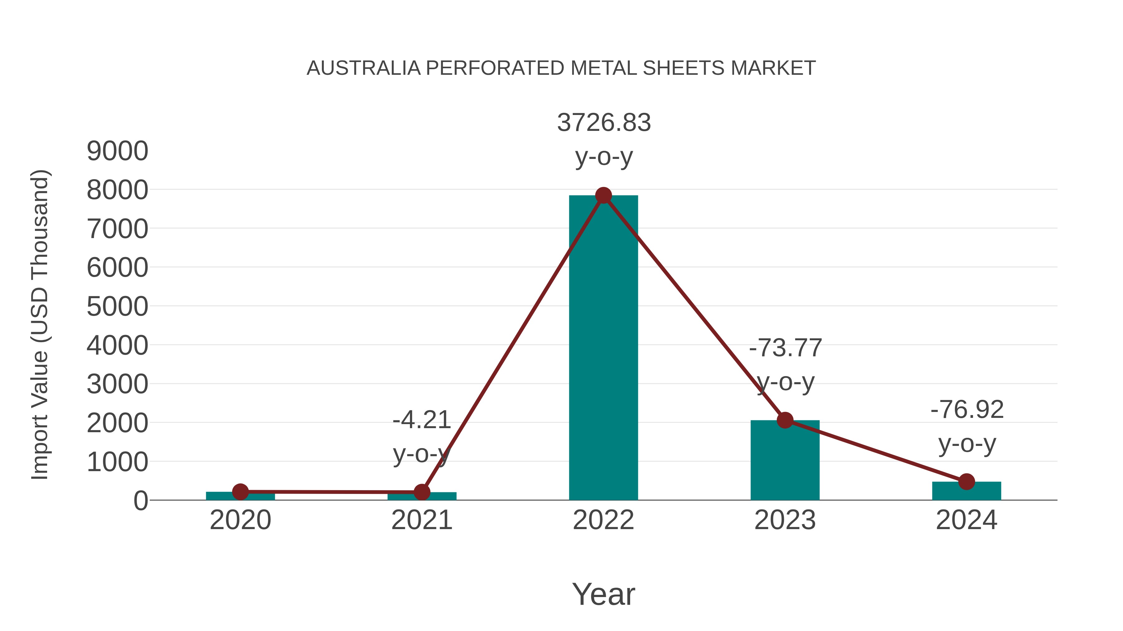  Australia Perforated Metal Sheets Market: Import Trend Analysis