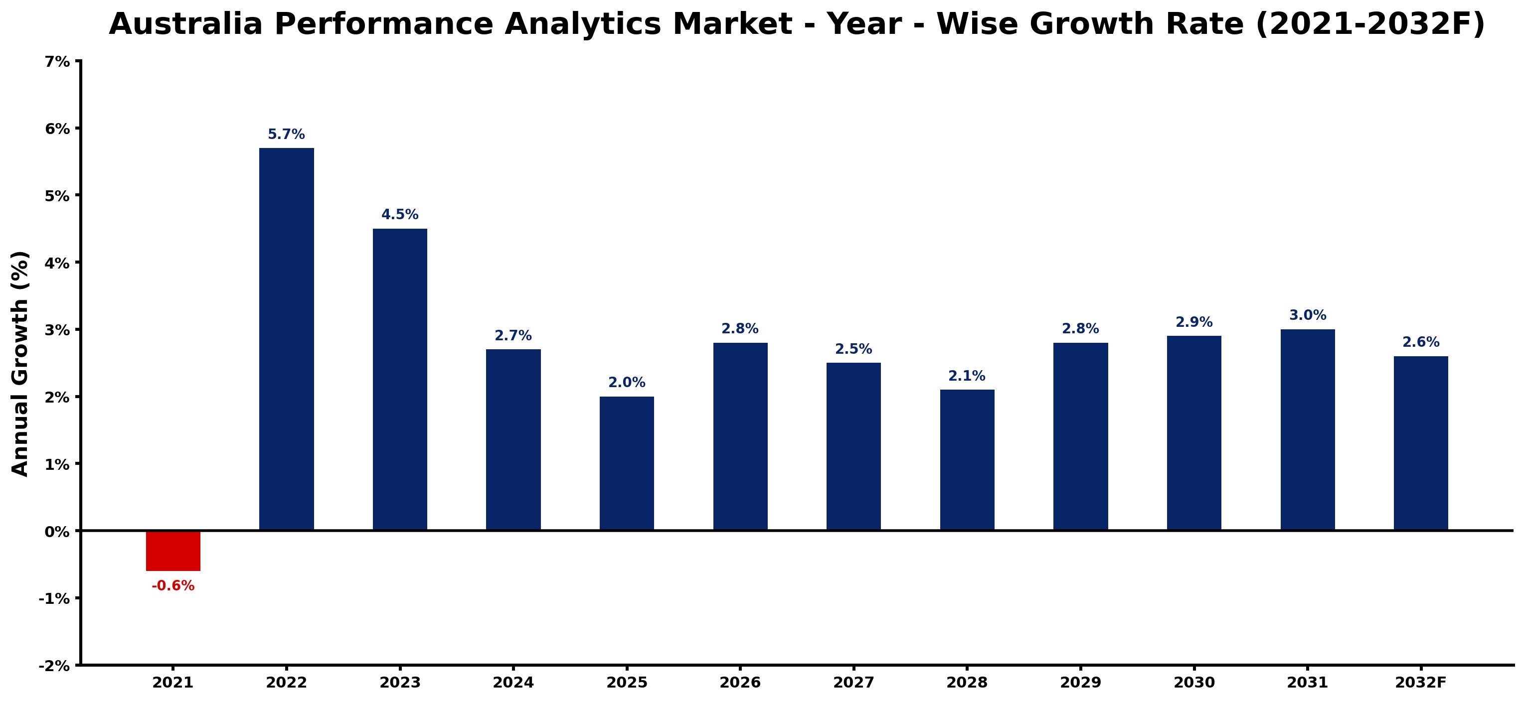 Australia Performance Analytics Market Year-wise Growth Rate and Key Drivers