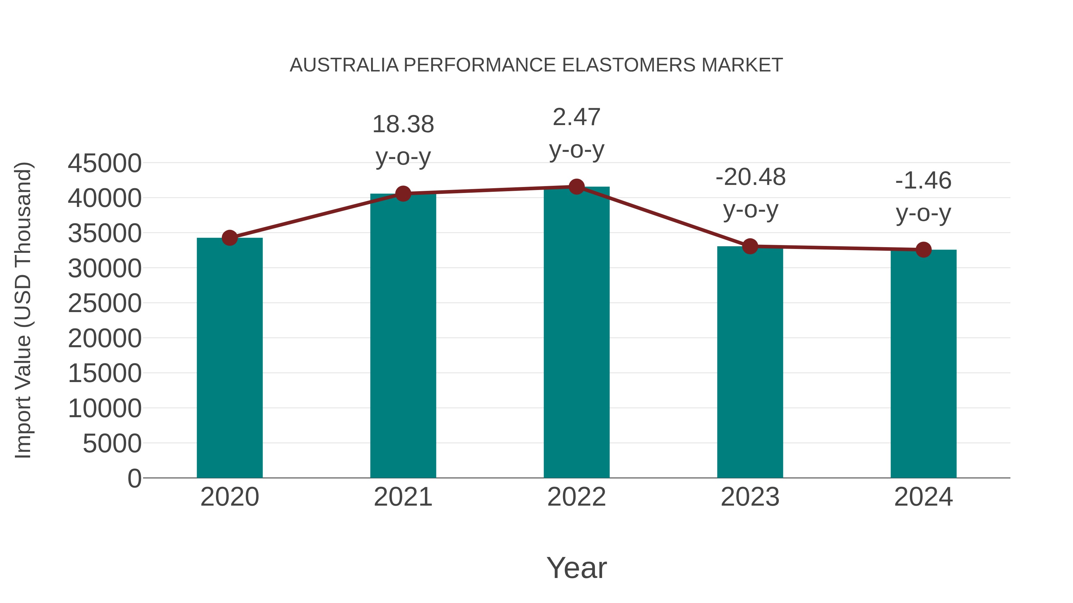  Australia Performance Elastomers Market: Import Trend Analysis