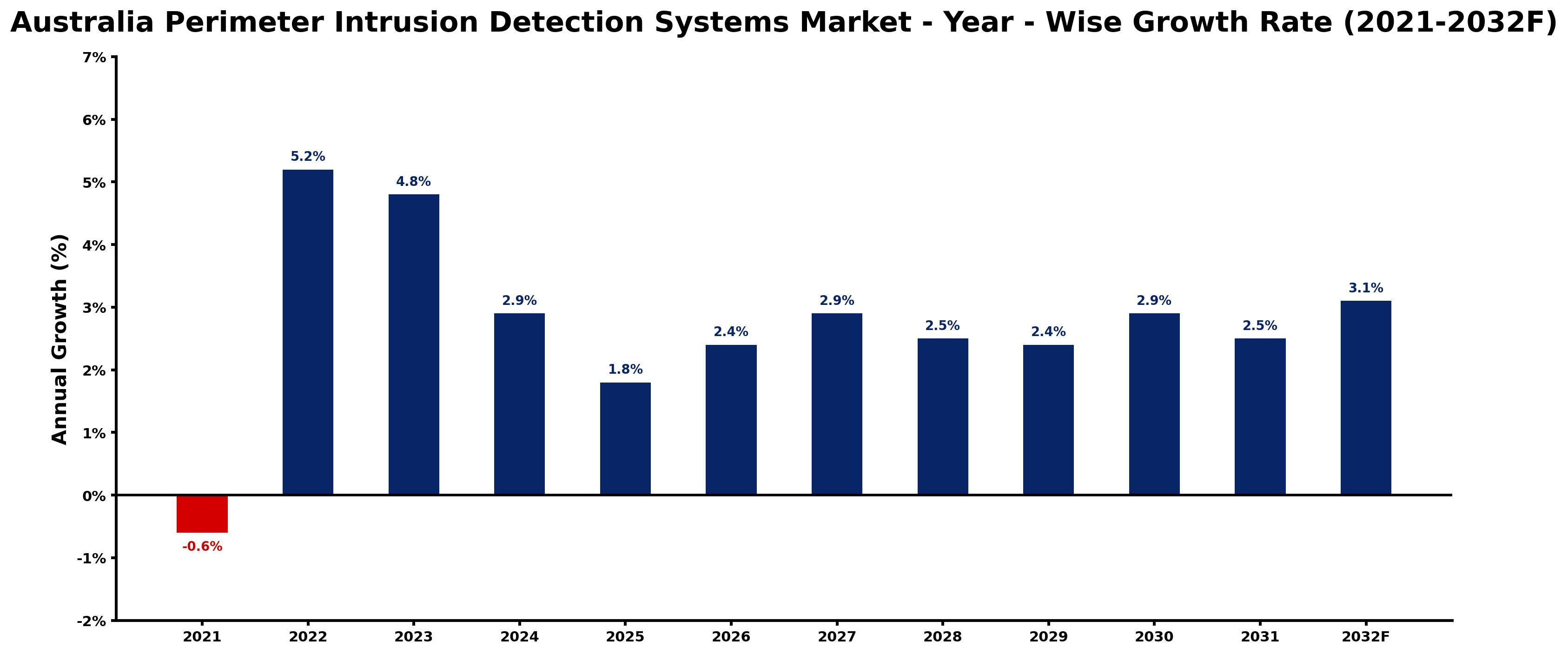 Australia Perimeter Intrusion Detection Systems Market Year-wise Growth Rate and Key Drivers