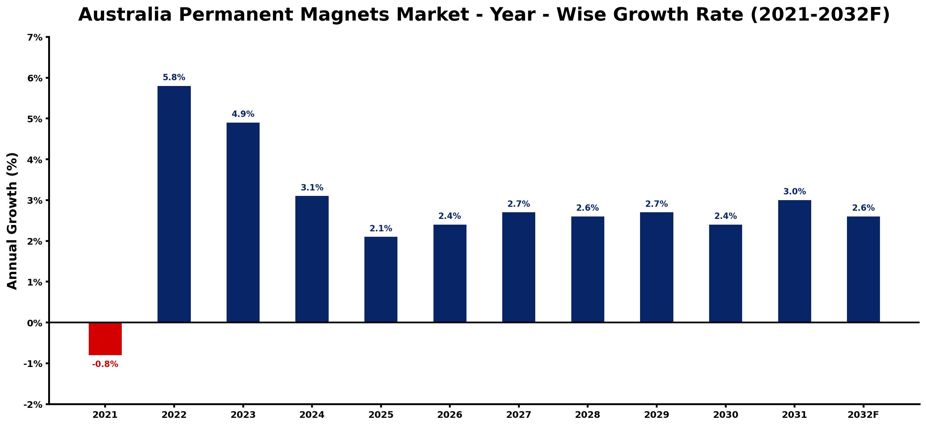 Australia Permanent Magnets Market Year-wise Growth Rate and Key Drivers