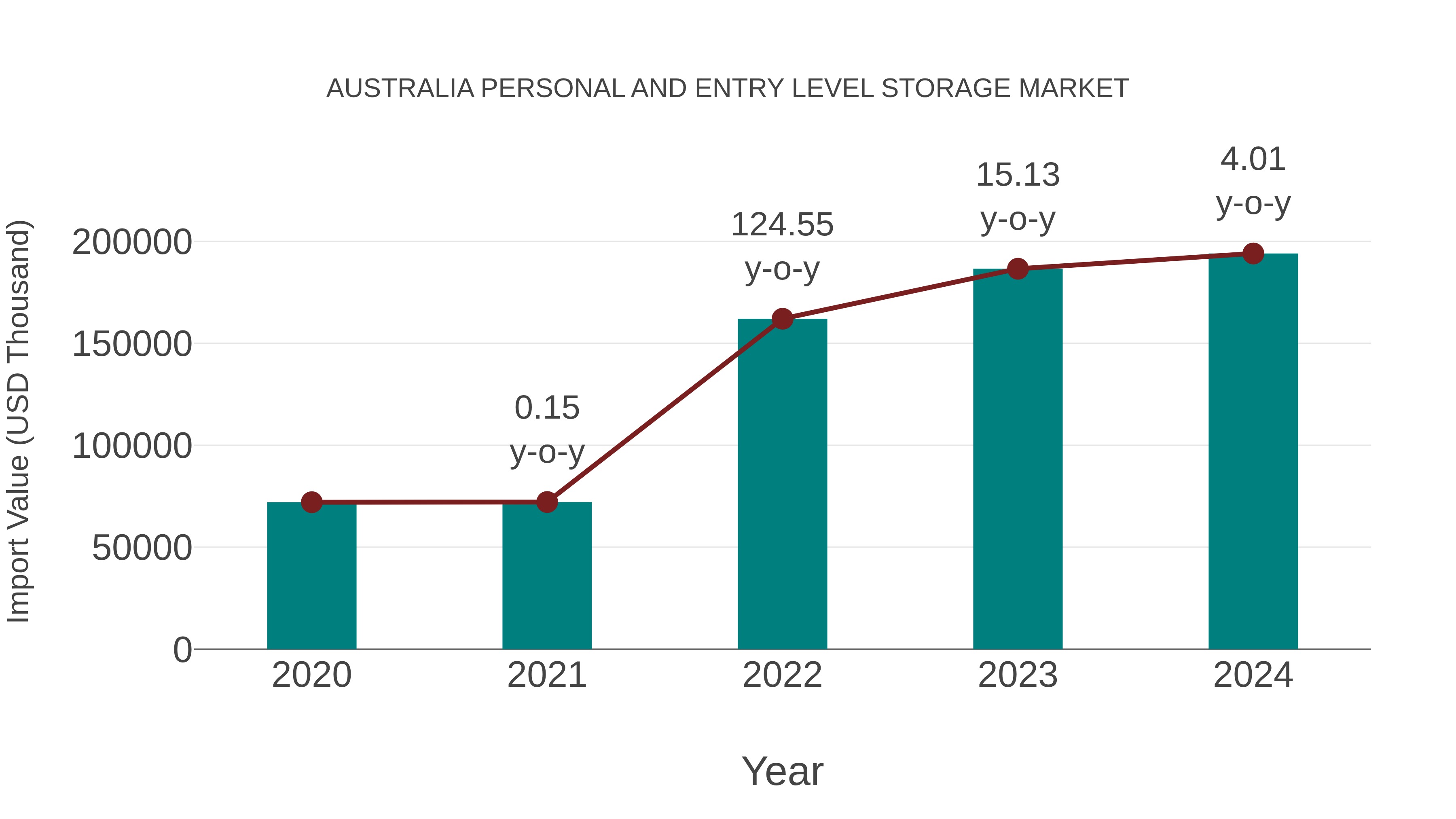  Australia Personal and Entry Level Storage Market: Import Trend Analysis