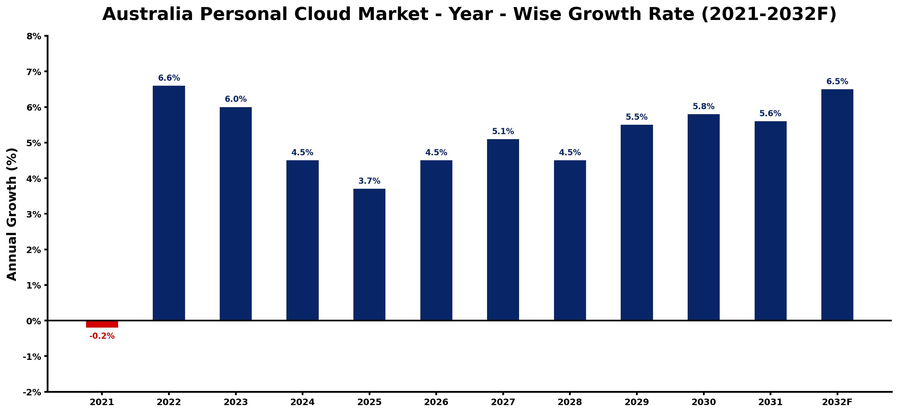 Australia Personal Cloud Market Year-wise Growth Rate and Key Drivers
