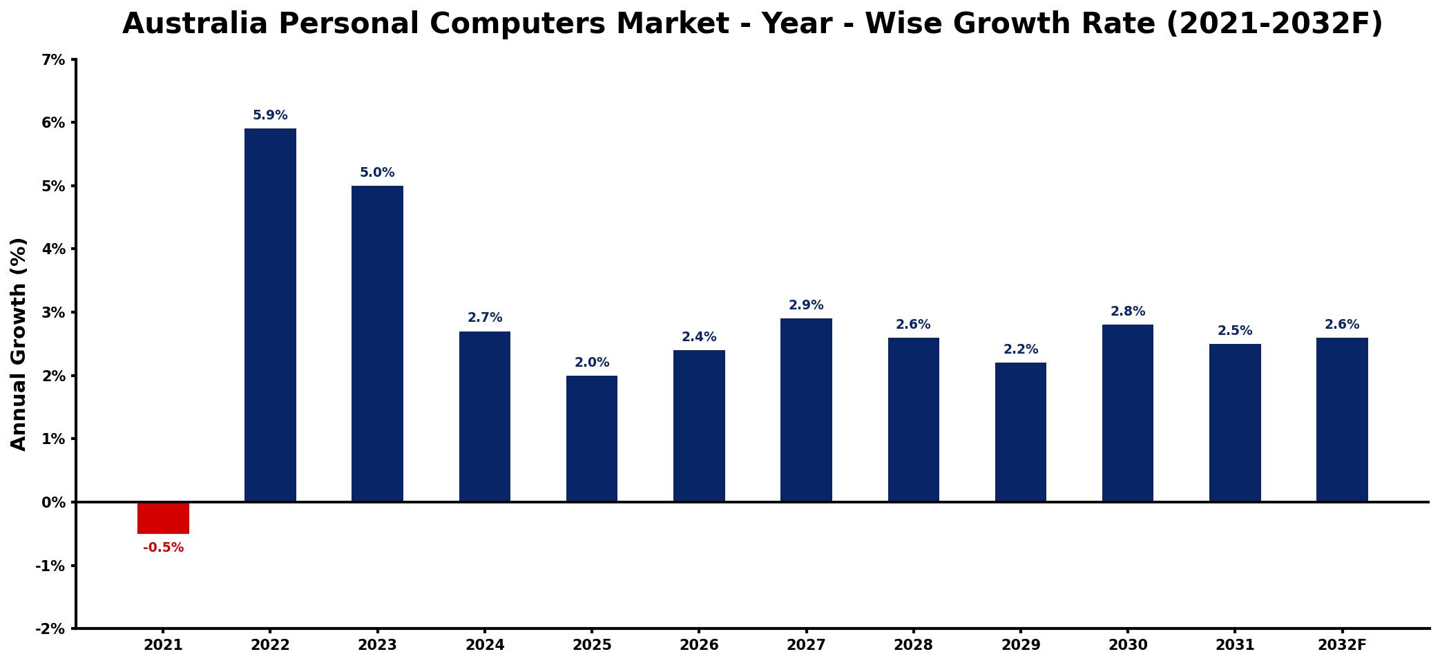 Australia Personal Computers Market Year-wise Growth Rate and Key Drivers