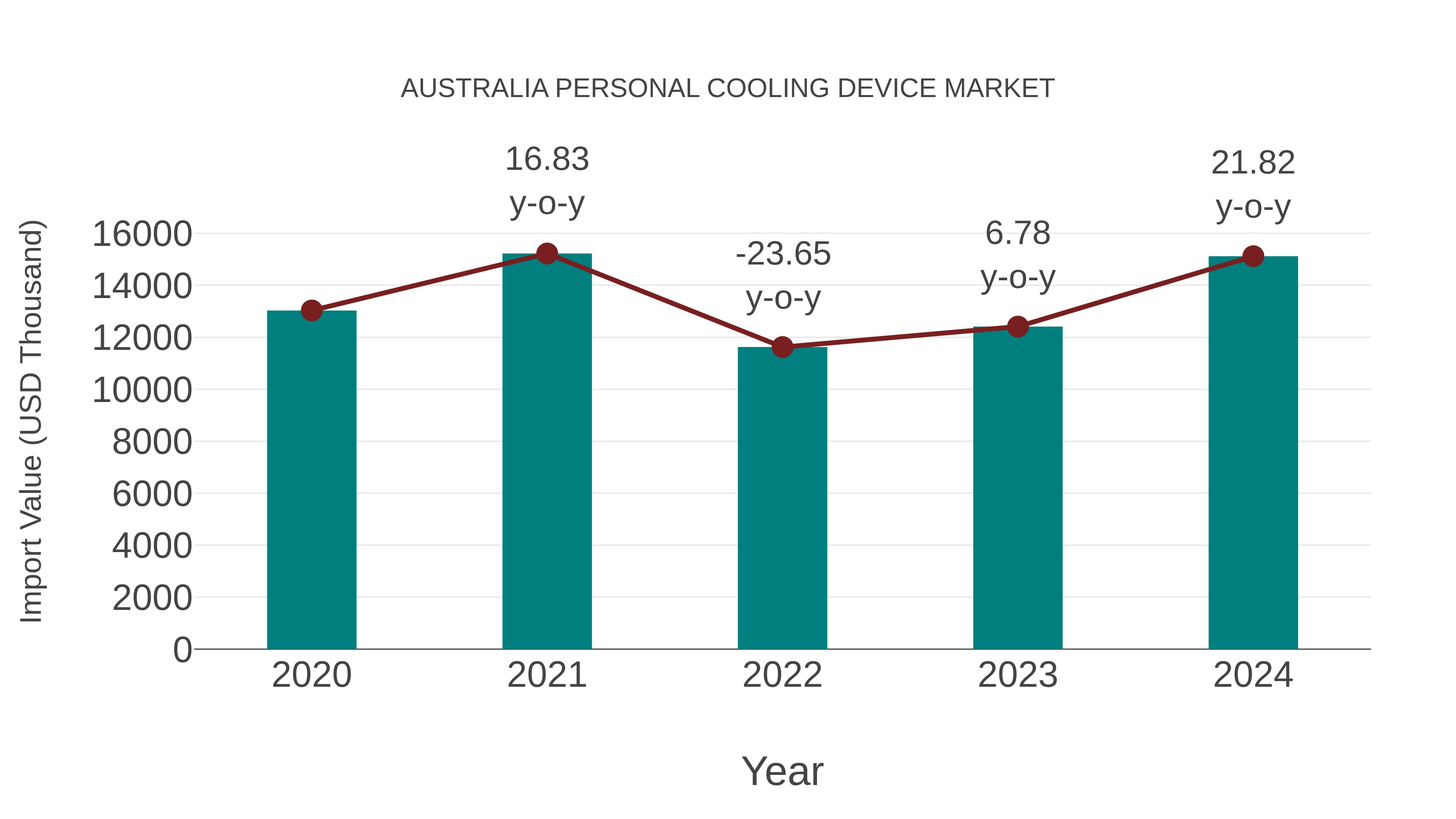 Australia Personal Cooling Device Market: Import Trend Analysis