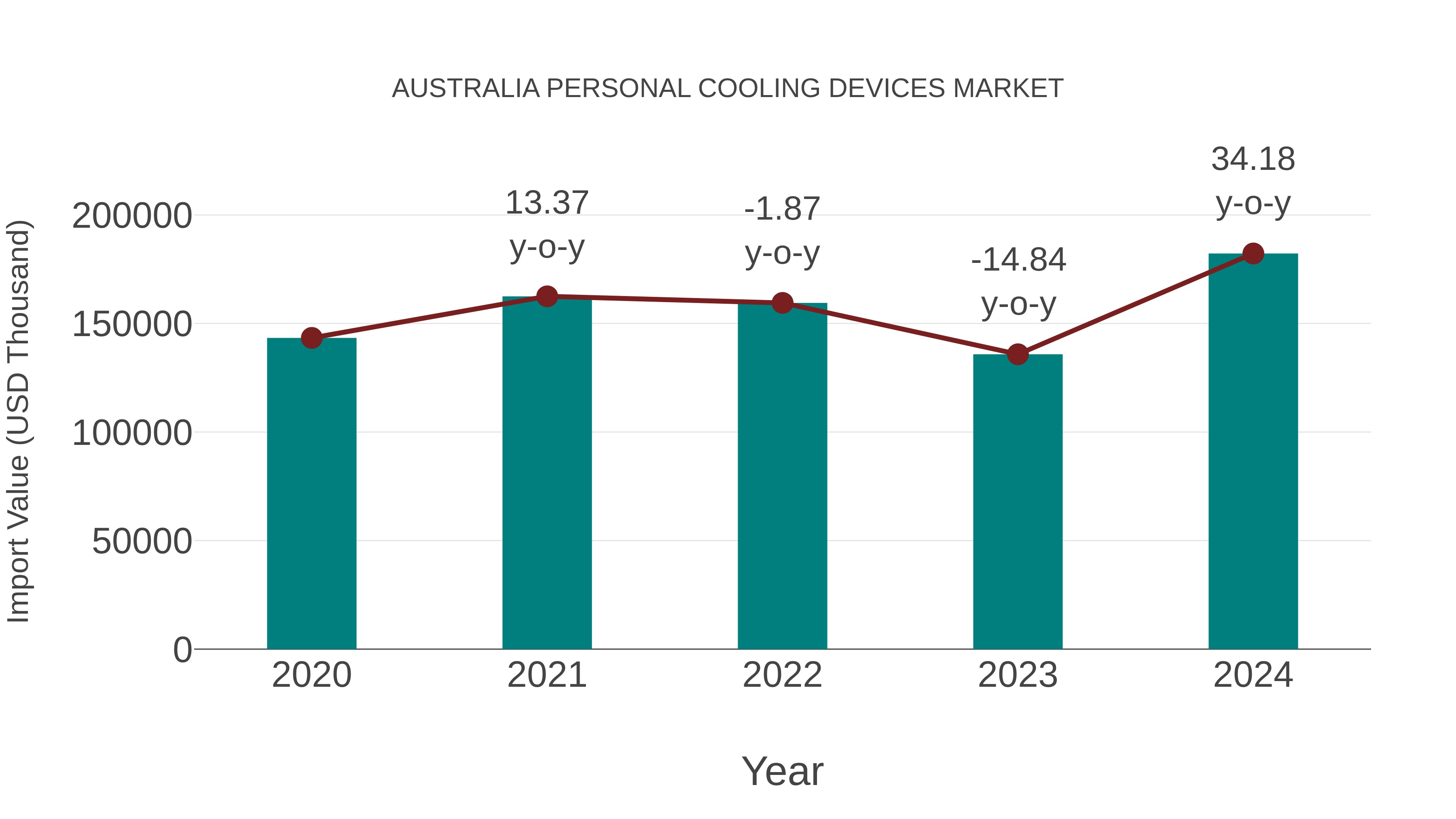 Australia Personal Cooling Devices Market: Import Trend Analysis