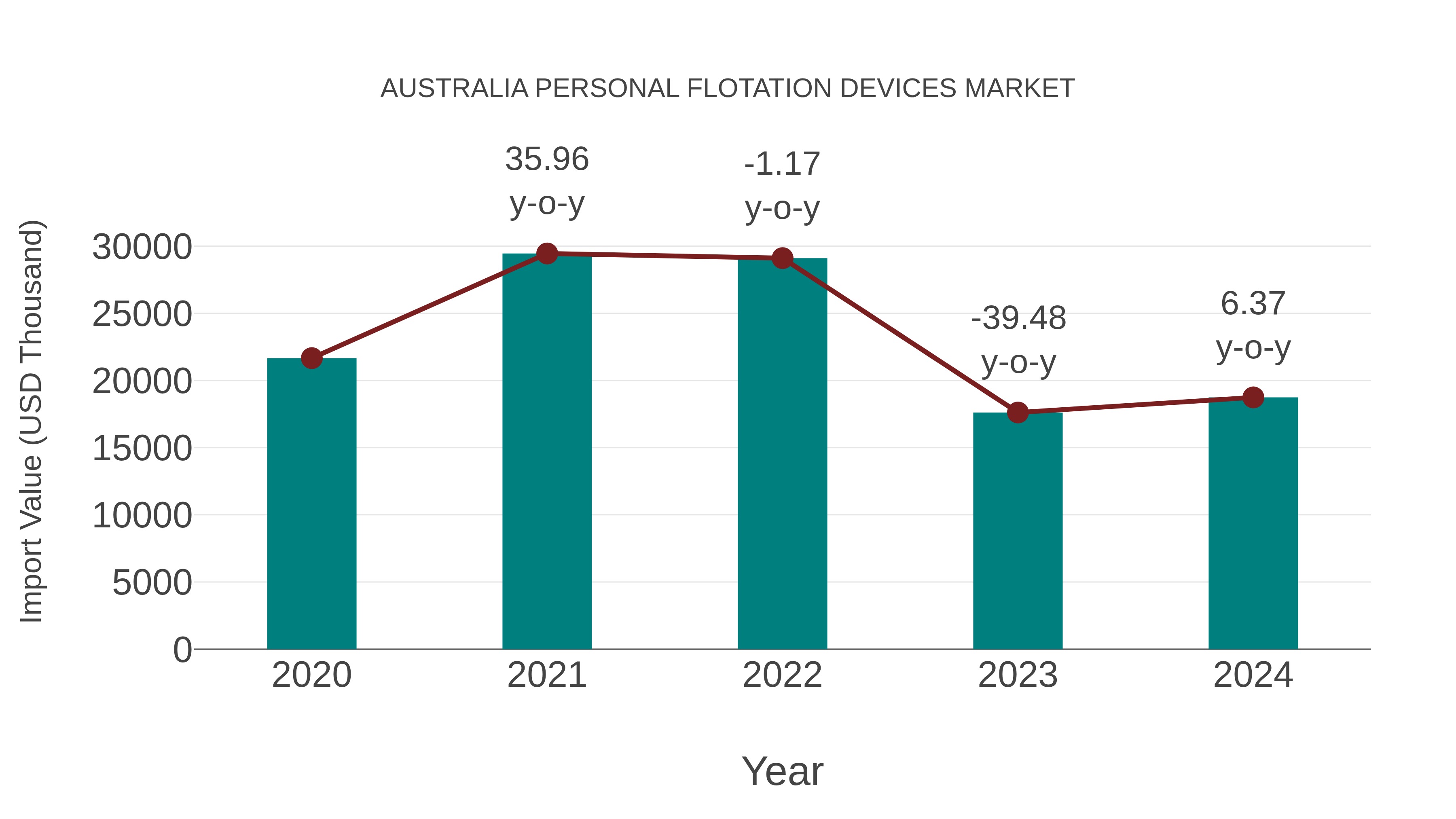  Australia Personal Flotation Devices Market: Import Trend Analysis