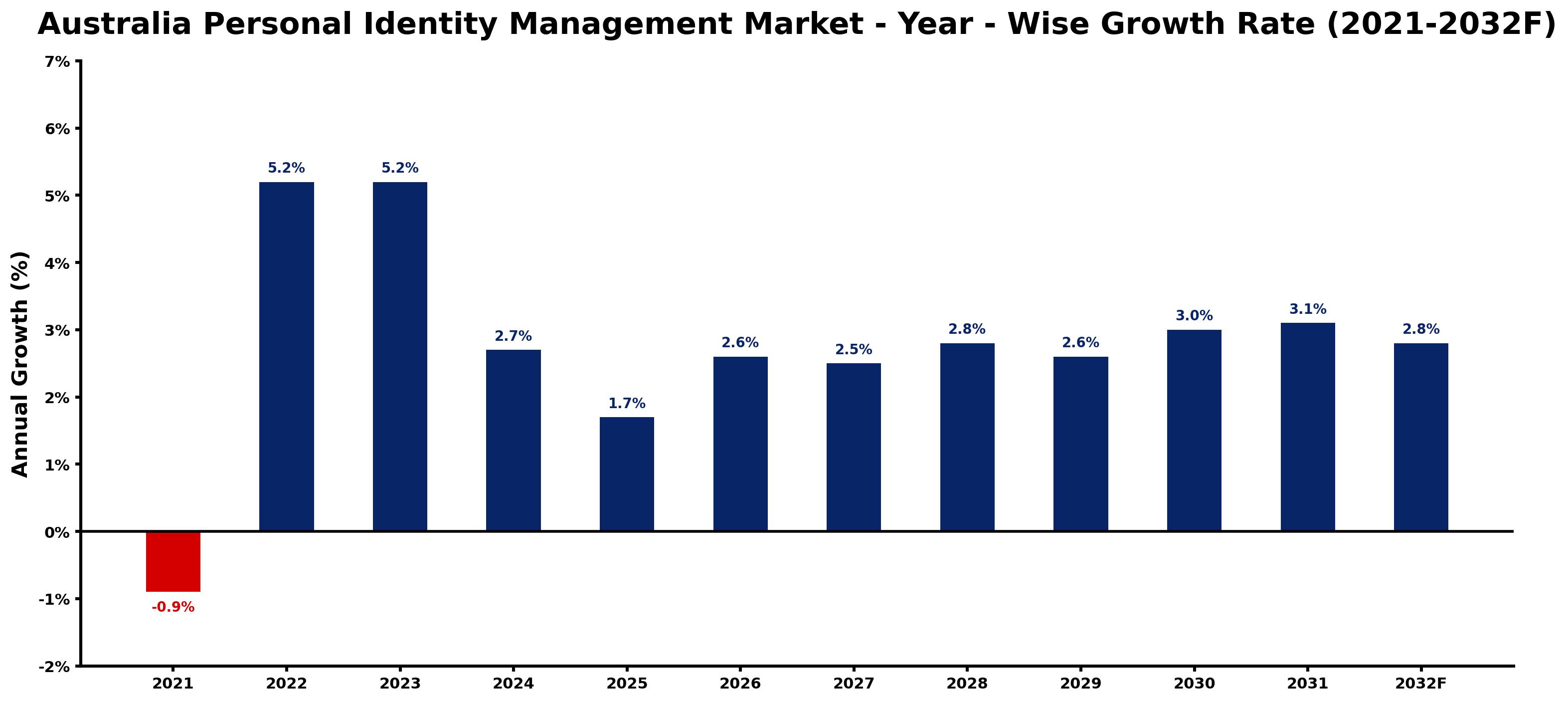 Australia Personal Identity Management Market Year-wise Growth Rate and Key Drivers