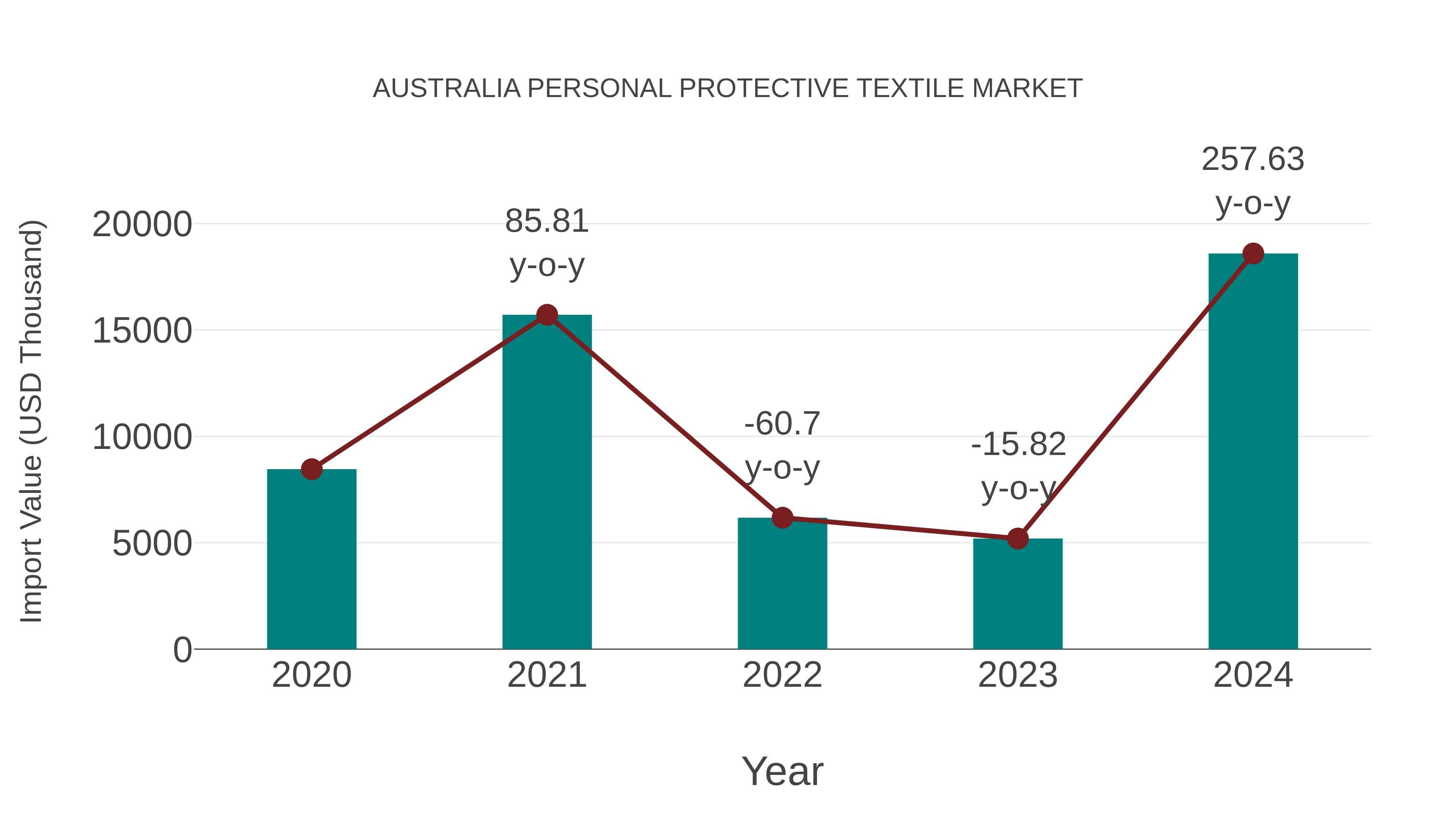 Australia Personal Protective Textile Market: Import Trend Analysis