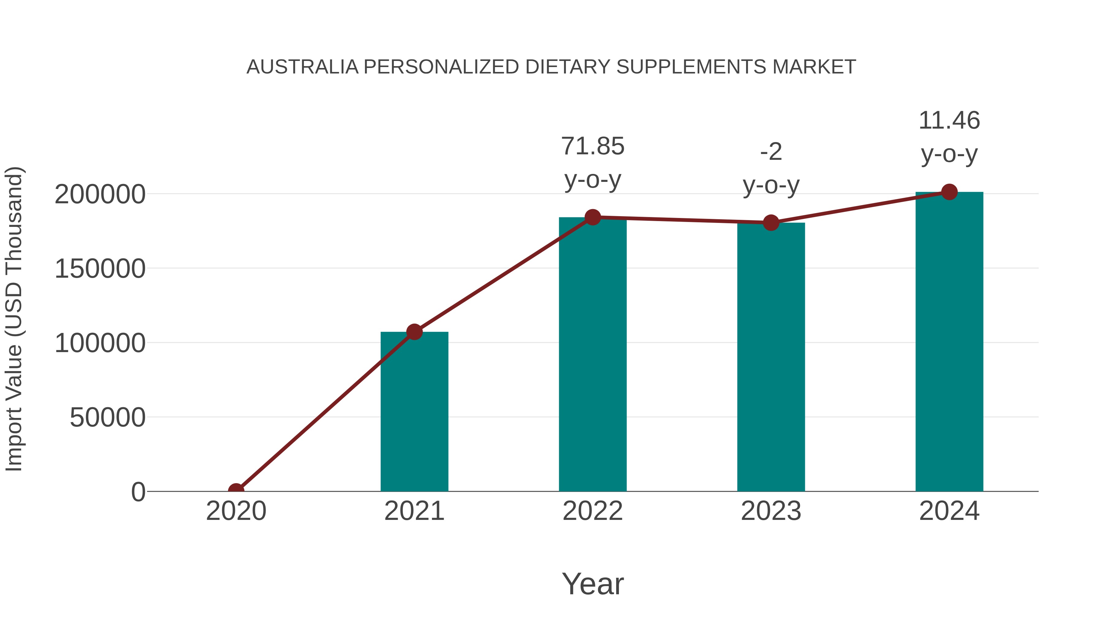  Australia Personalized Dietary Supplements Market: Import Trend Analysis