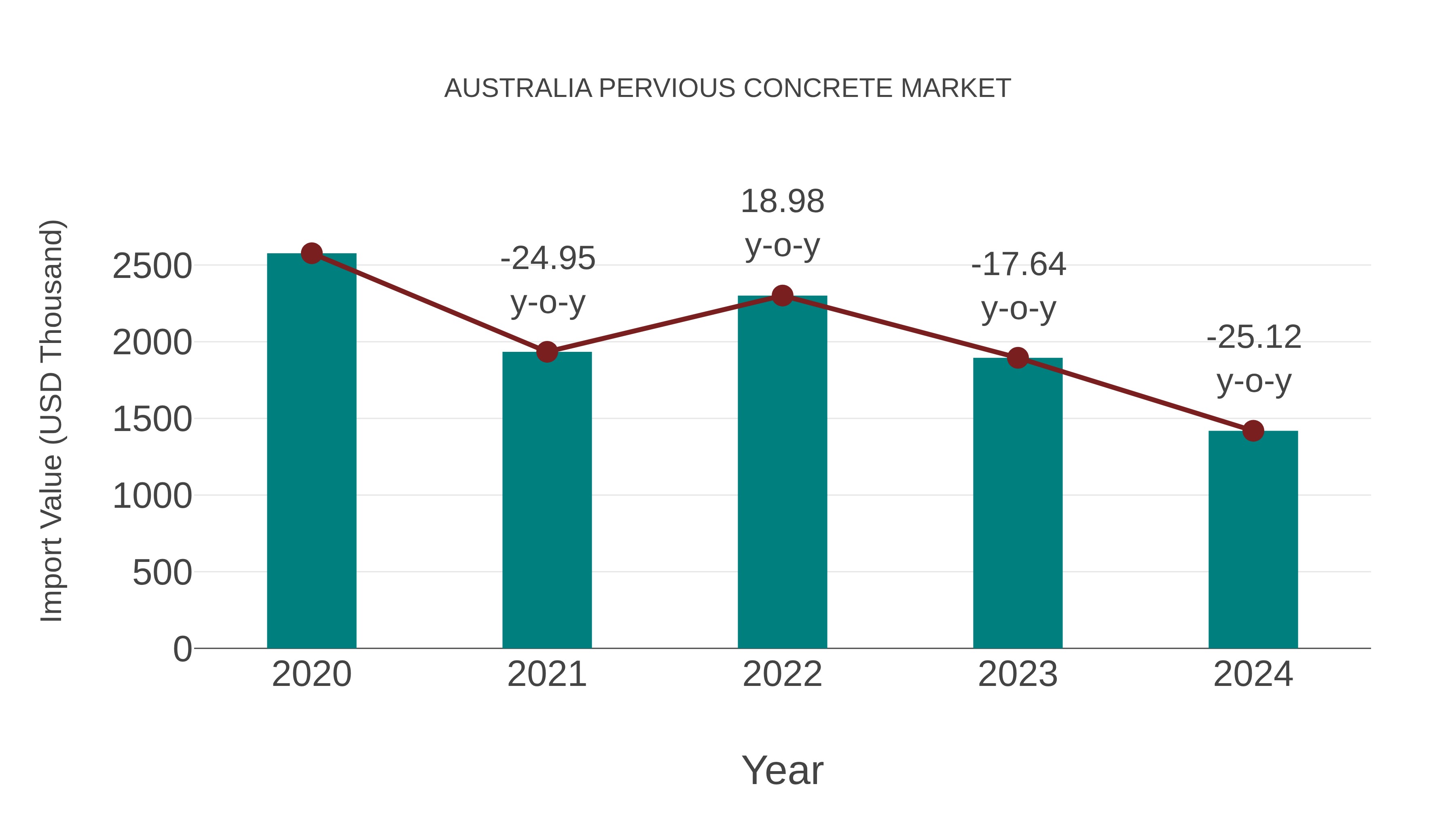  Australia Pervious Concrete Market: Import Trend Analysis