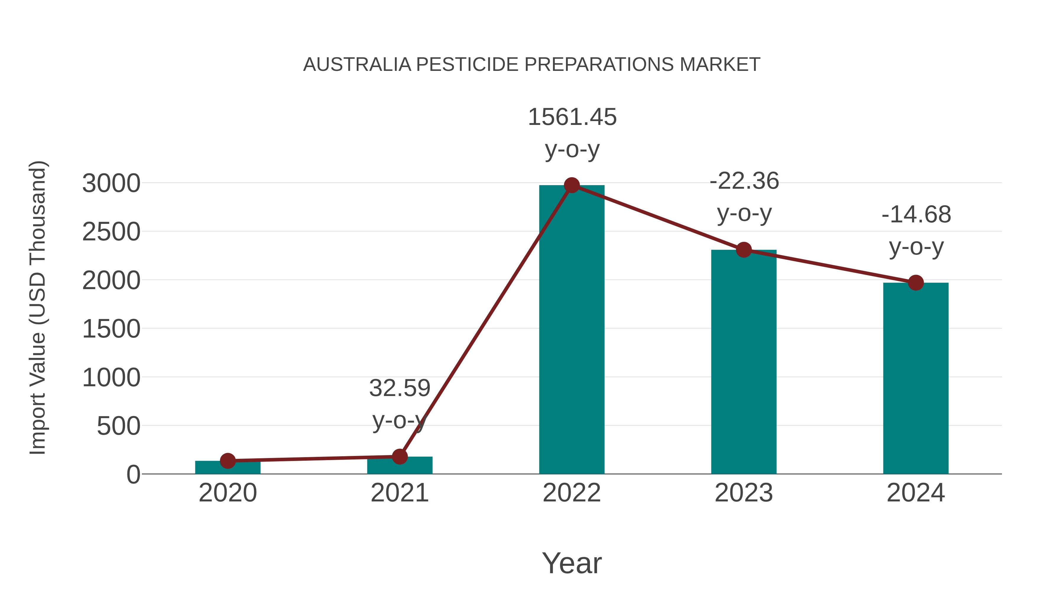  Australia Pesticide Preparations Market: Import Trend Analysis