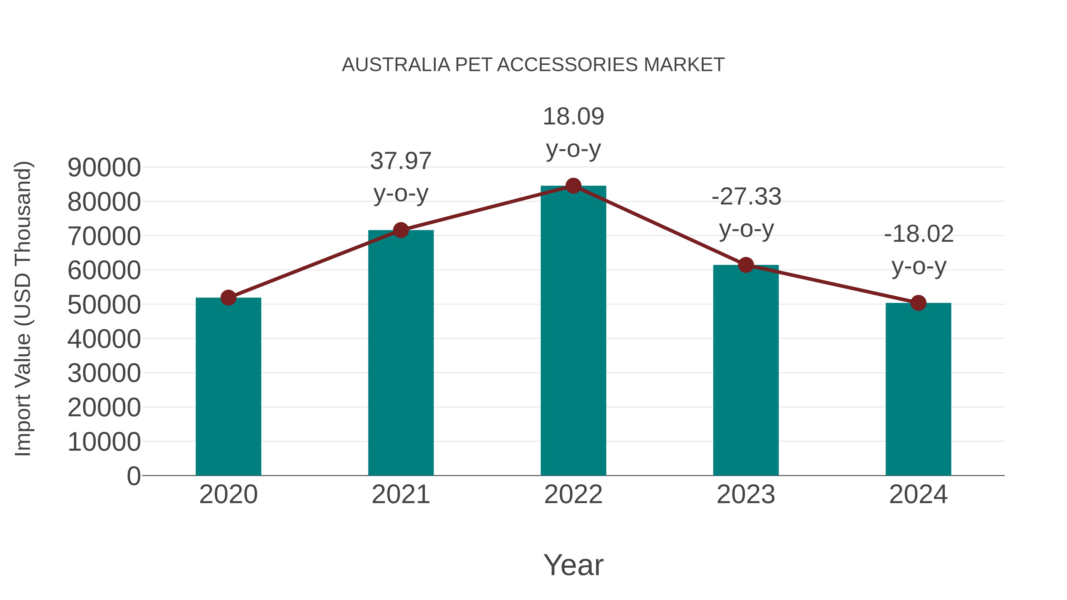 Australia Pet Accessories Market: Import Trend Analysis