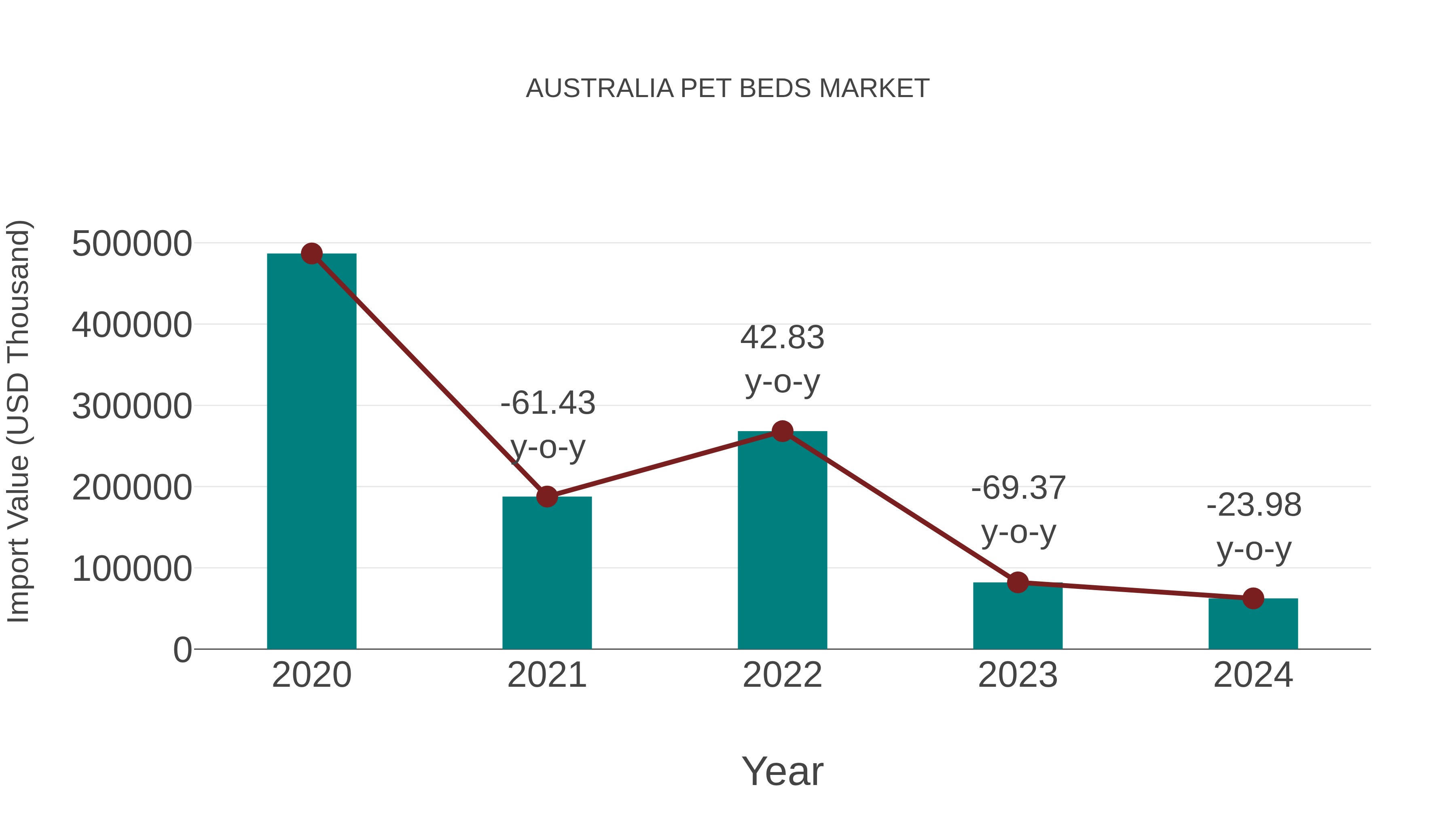  Australia Pet Beds Market: Import Trend Analysis