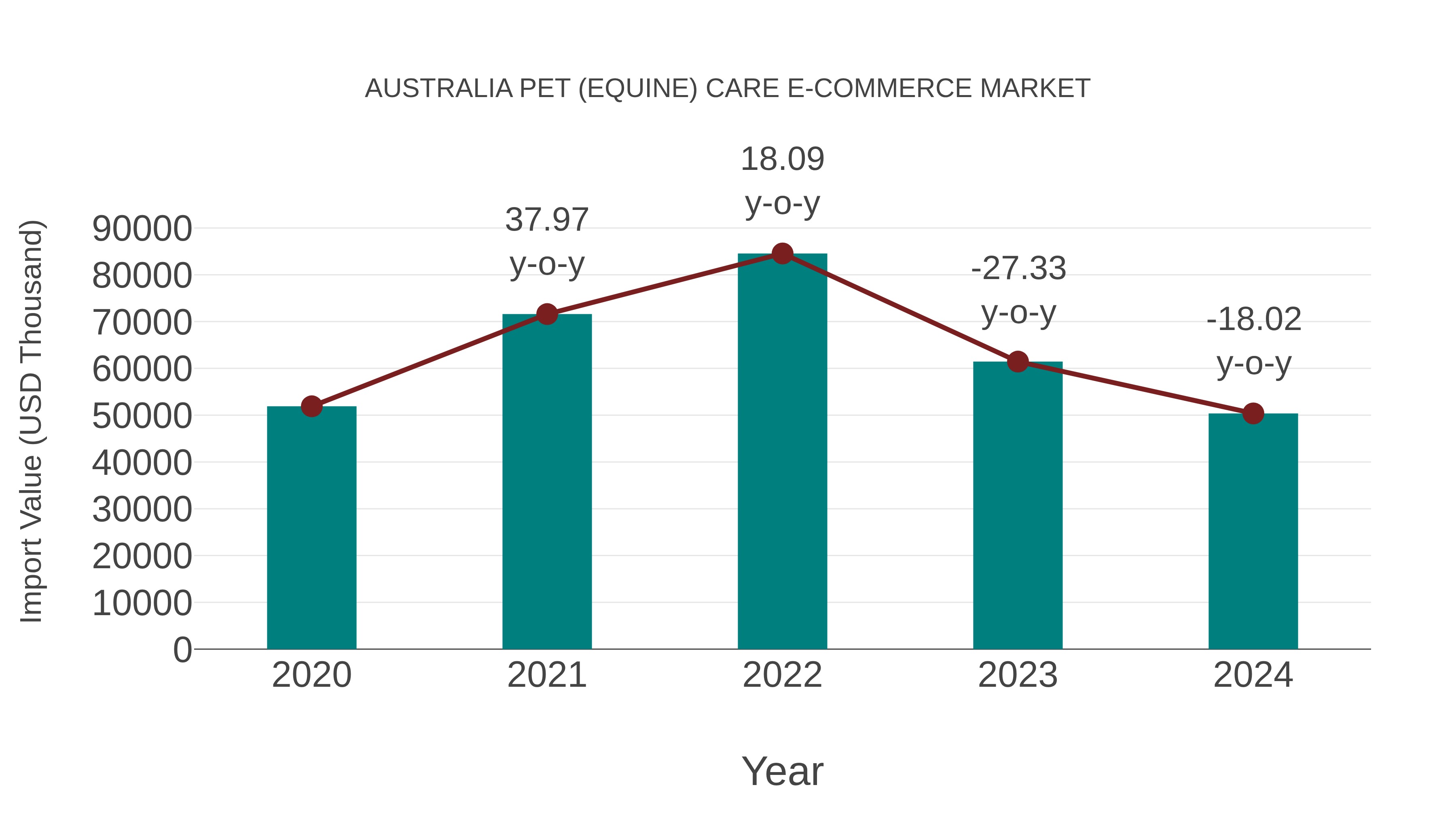 Australia Pet (Equine) Care E-commerce Market: Import Trend Analysis