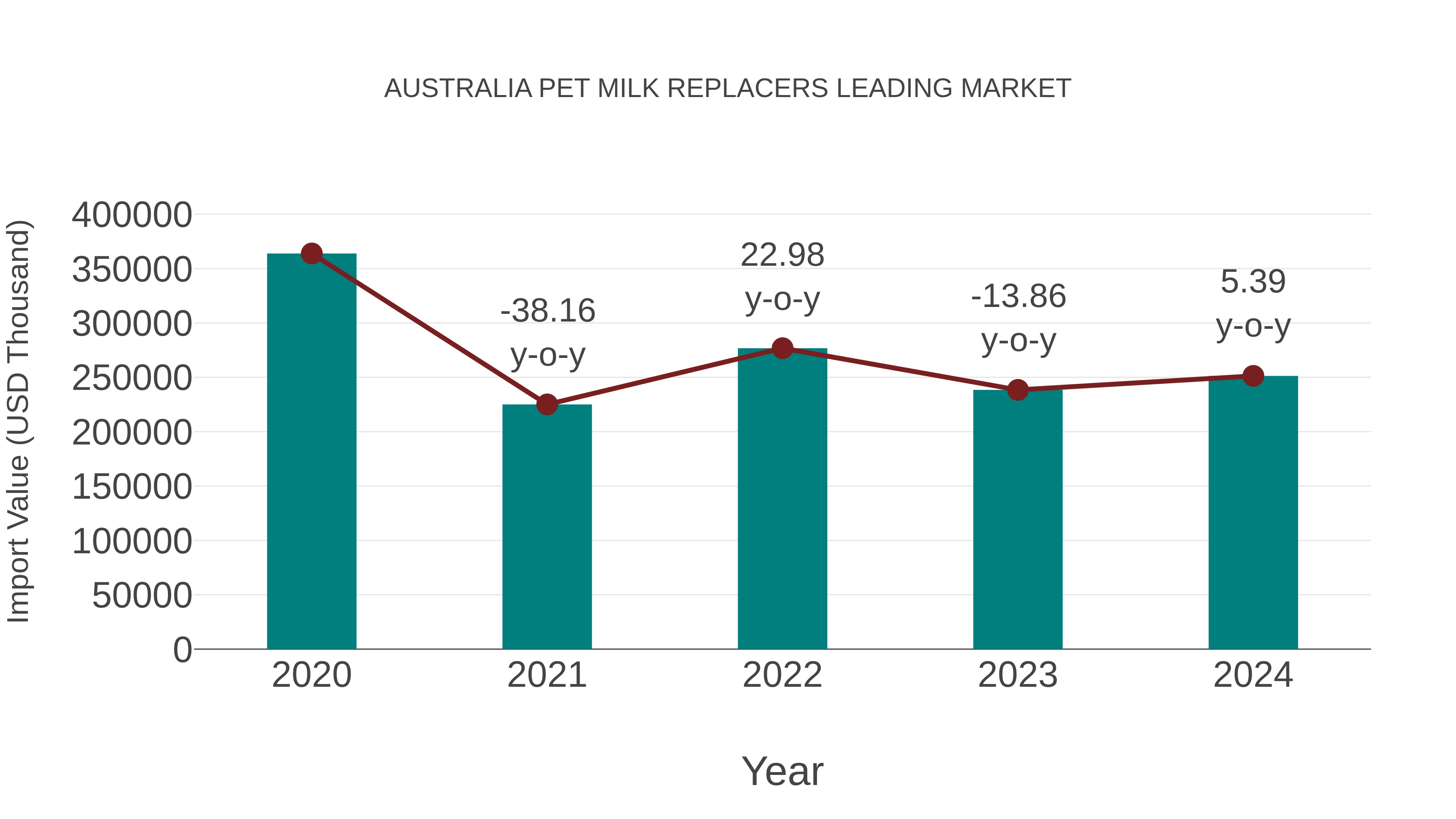  Australia Pet Milk Replacers Leading Market: Import Trend Analysis