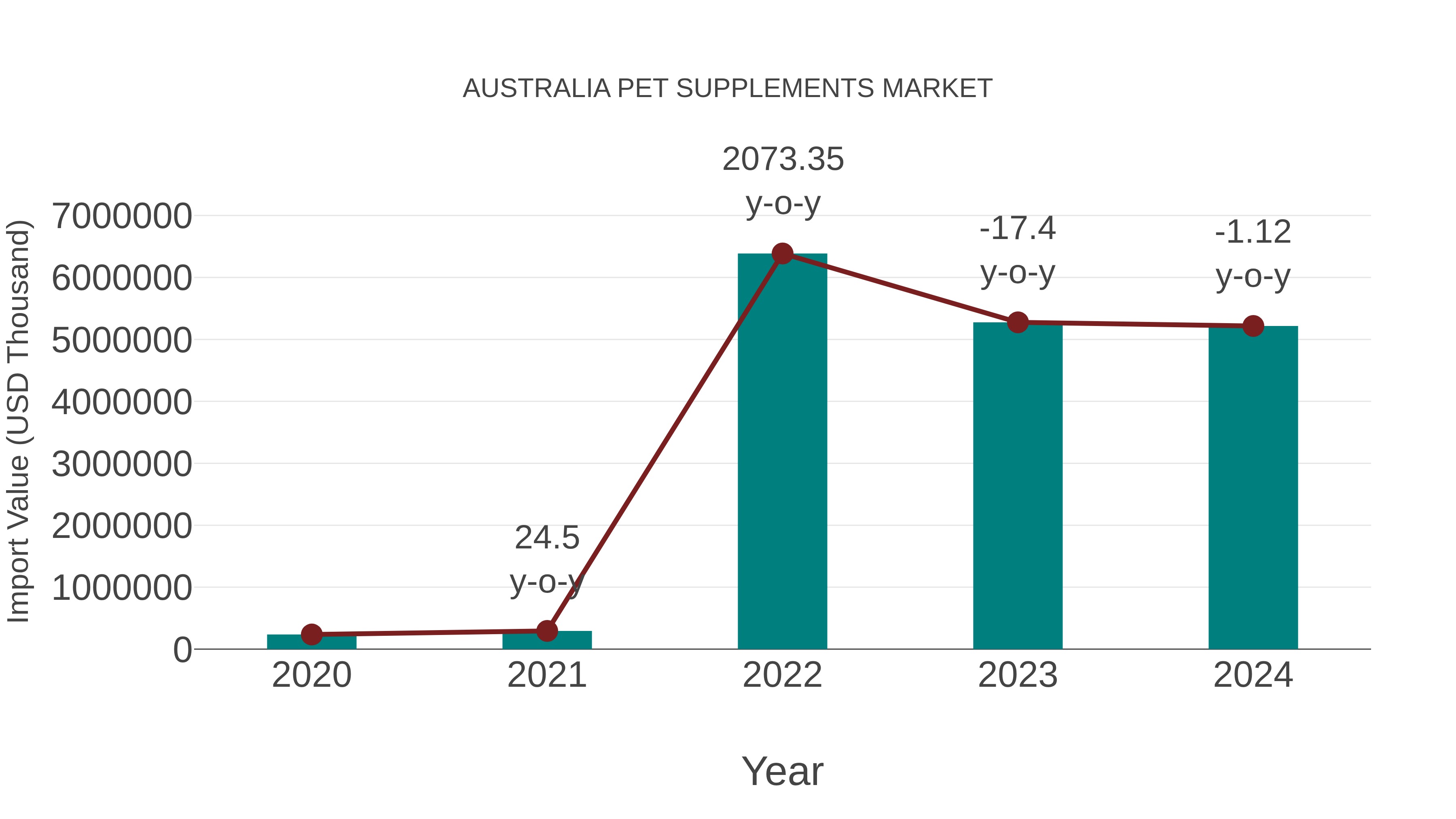  Australia Pet Supplements Market: Import Trend Analysis