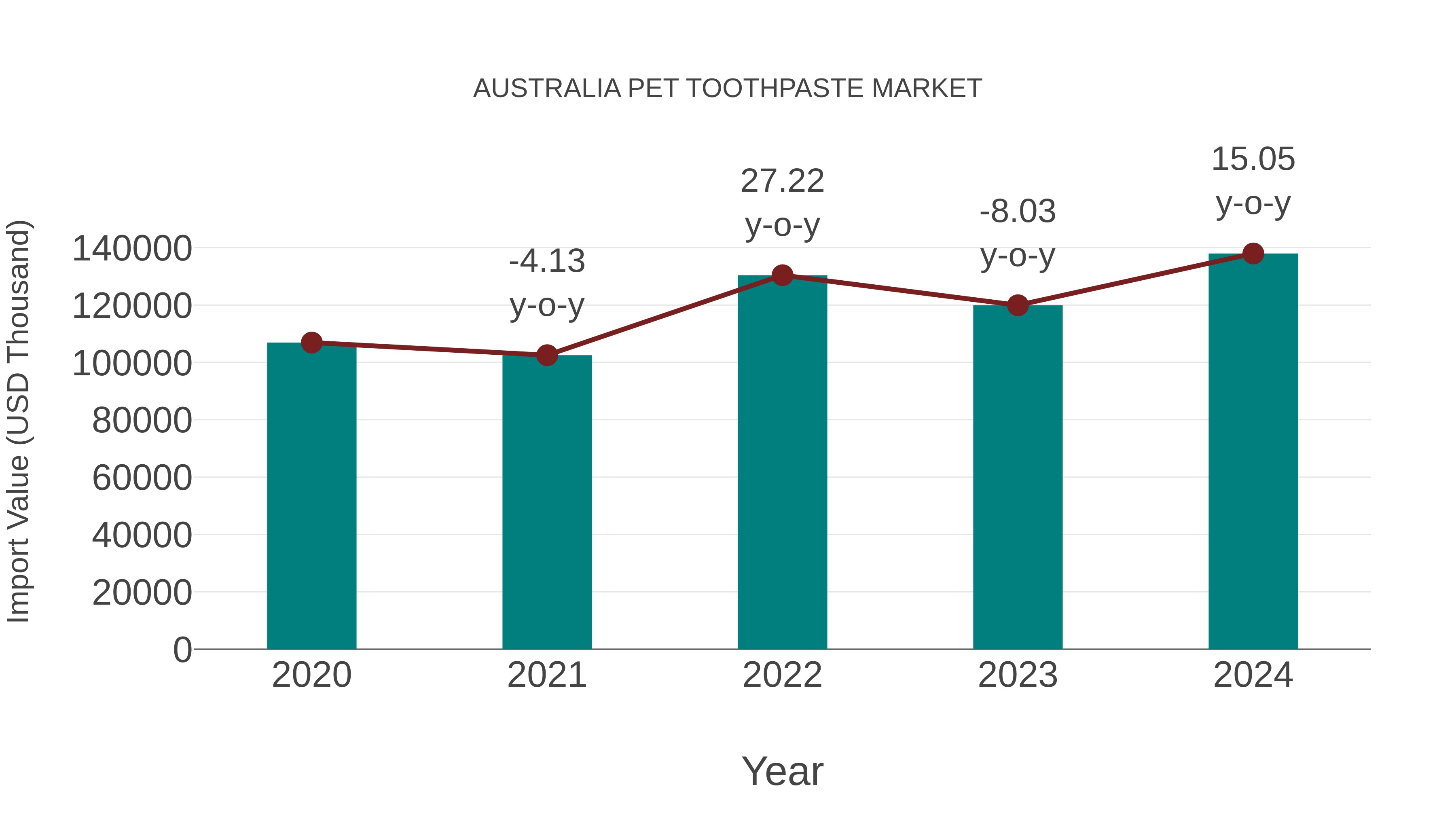  Australia Pet Toothpaste Market: Import Trend Analysis