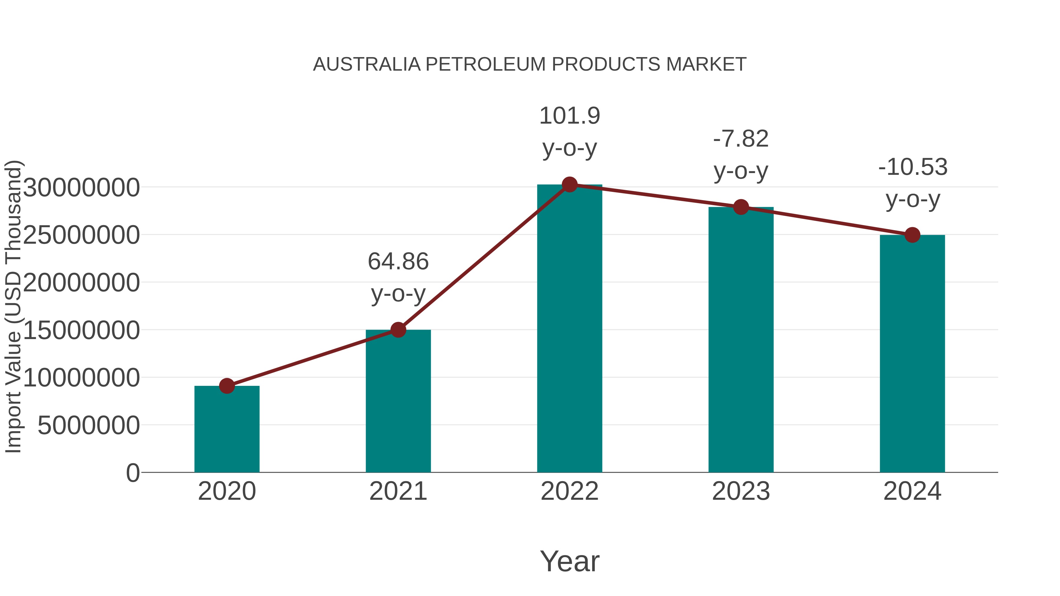 Australia Petroleum Products Market: Import Trend Analysis