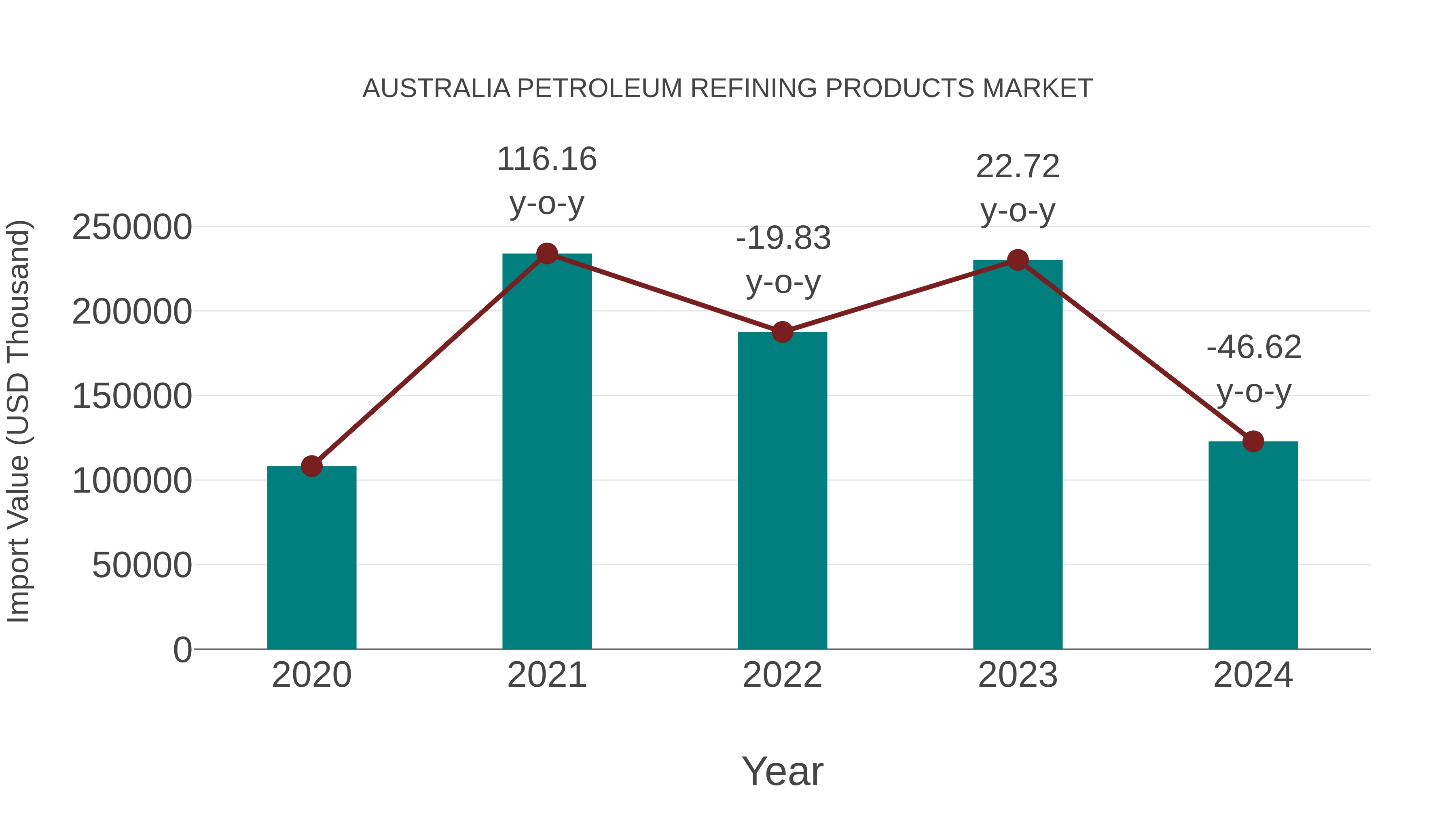  Australia Petroleum Refining Products Market: Import Trend Analysis