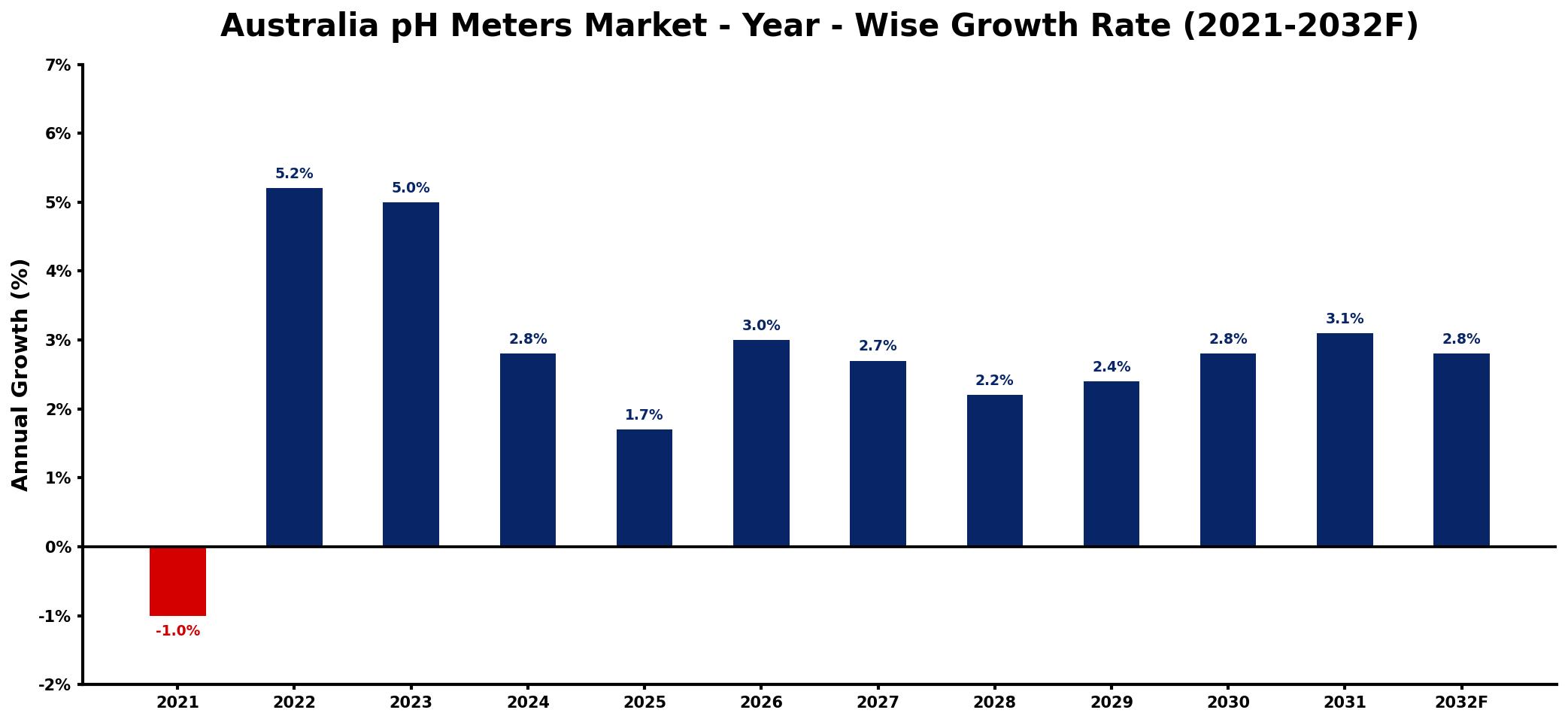 Australia pH Meters Market Year-wise Growth Rate and Key Drivers