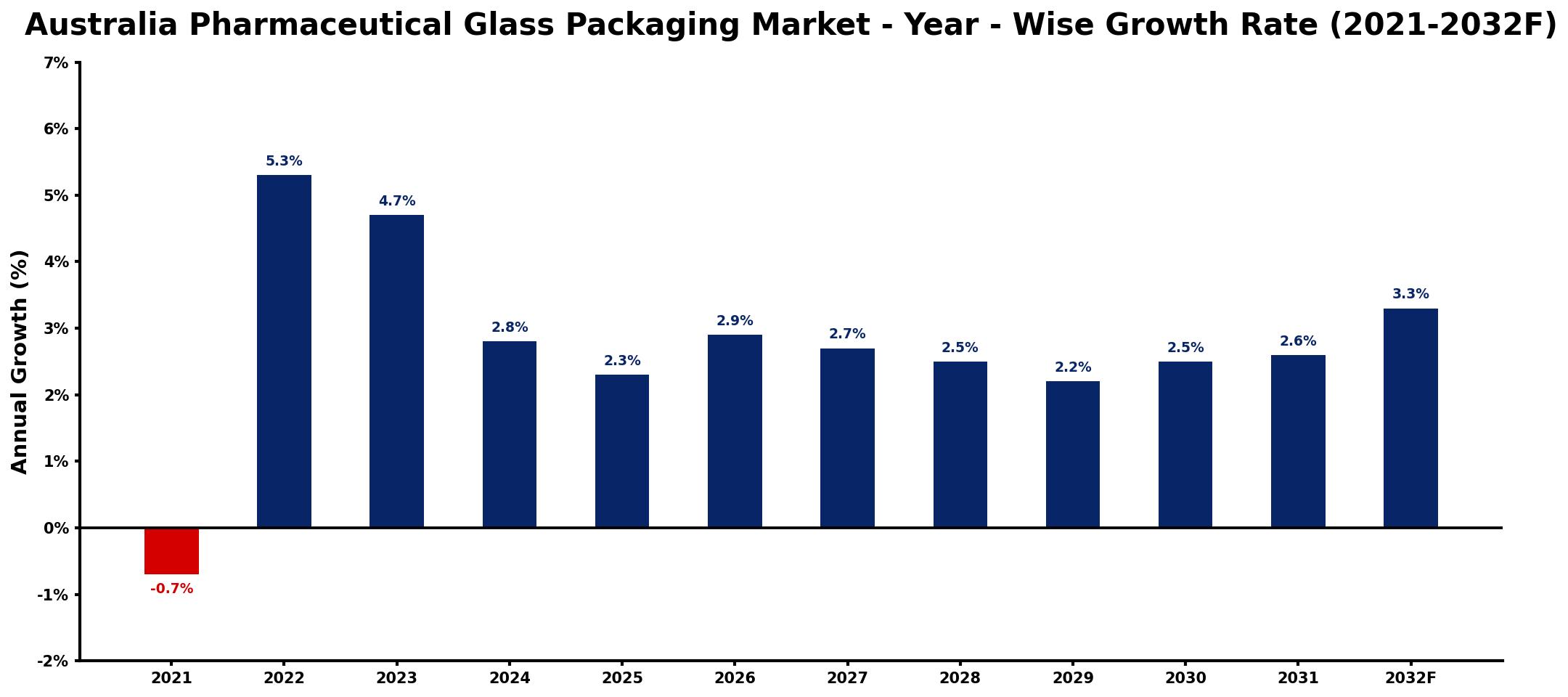 Australia Pharmaceutical Glass Packaging Market Year-wise Growth Rate and Key Drivers