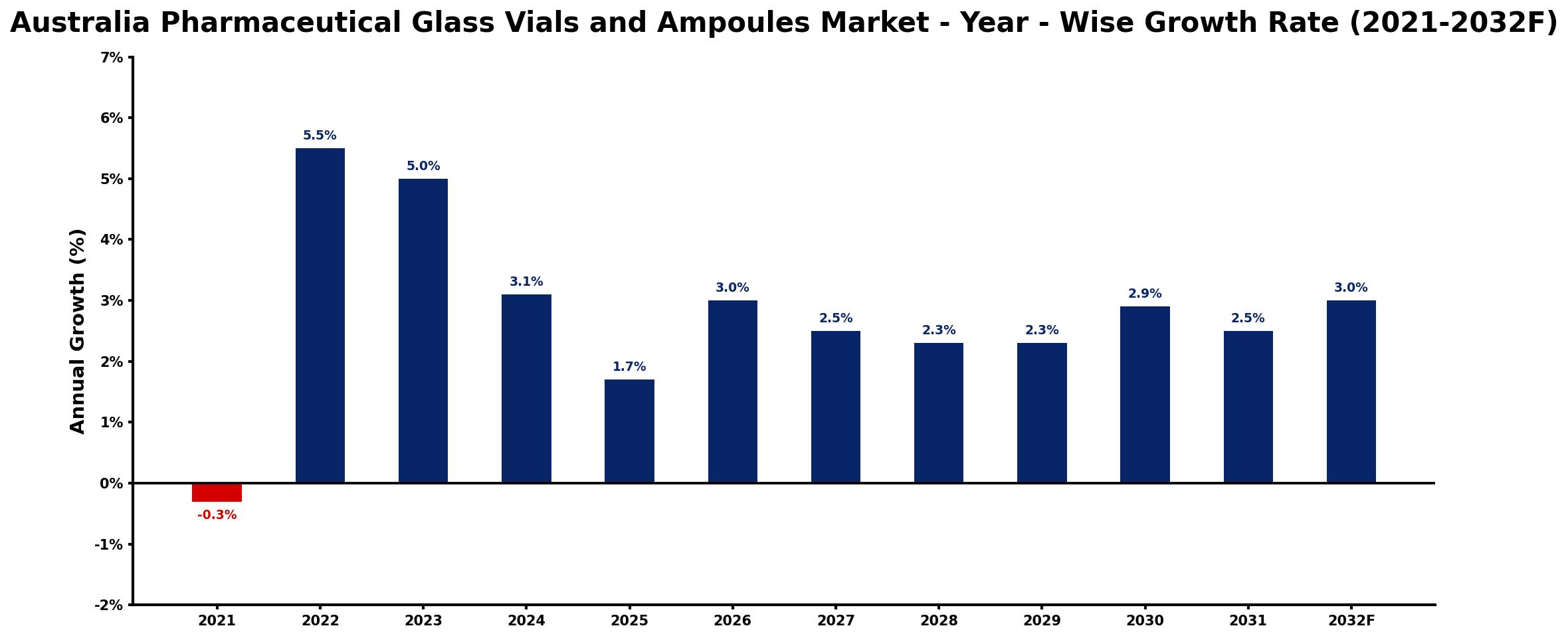 Australia Pharmaceutical Glass Vials and Ampoules Market Year-wise Growth Rate and Key Drivers