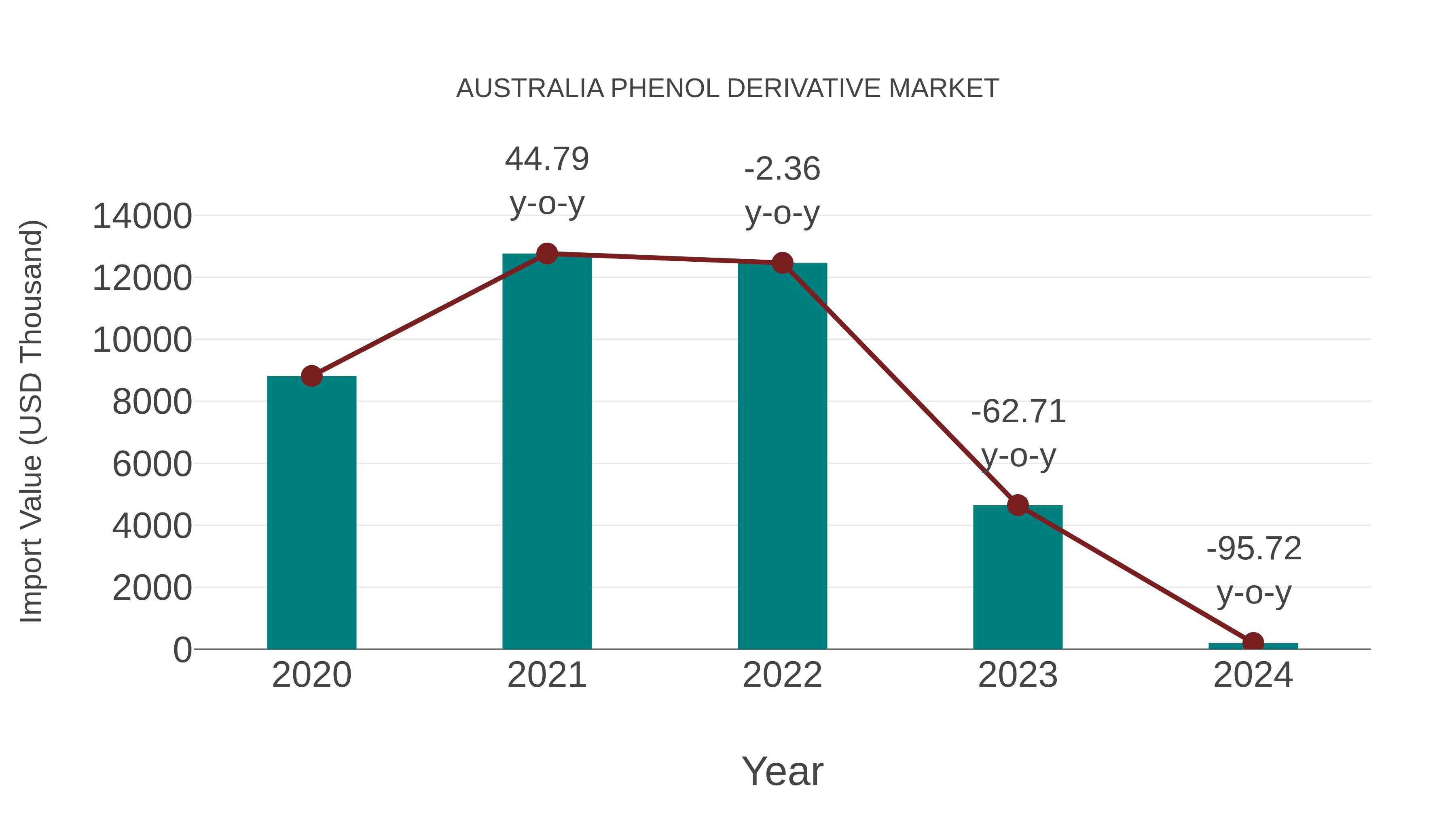  Australia Phenol Derivative Market: Import Trend Analysis
