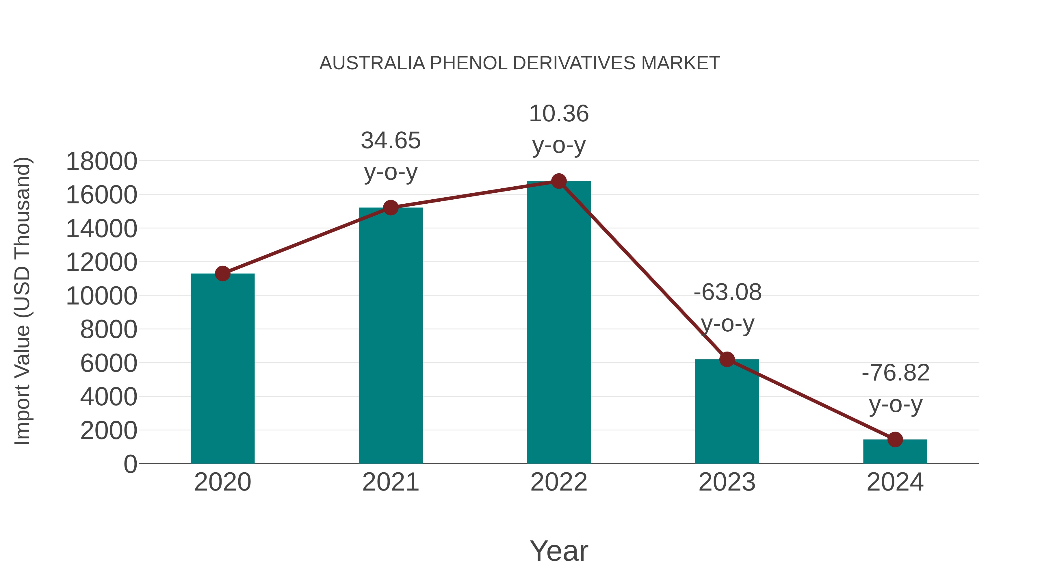  Australia Phenol Derivatives Market: Import Trend Analysis