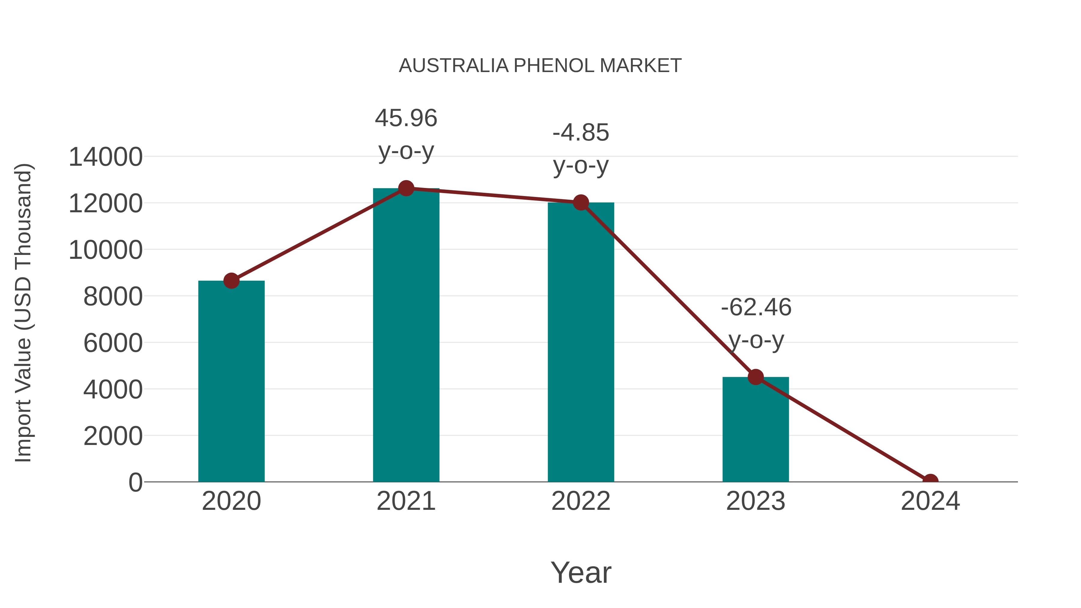 Australia Phenol Market: Import Trend Analysis