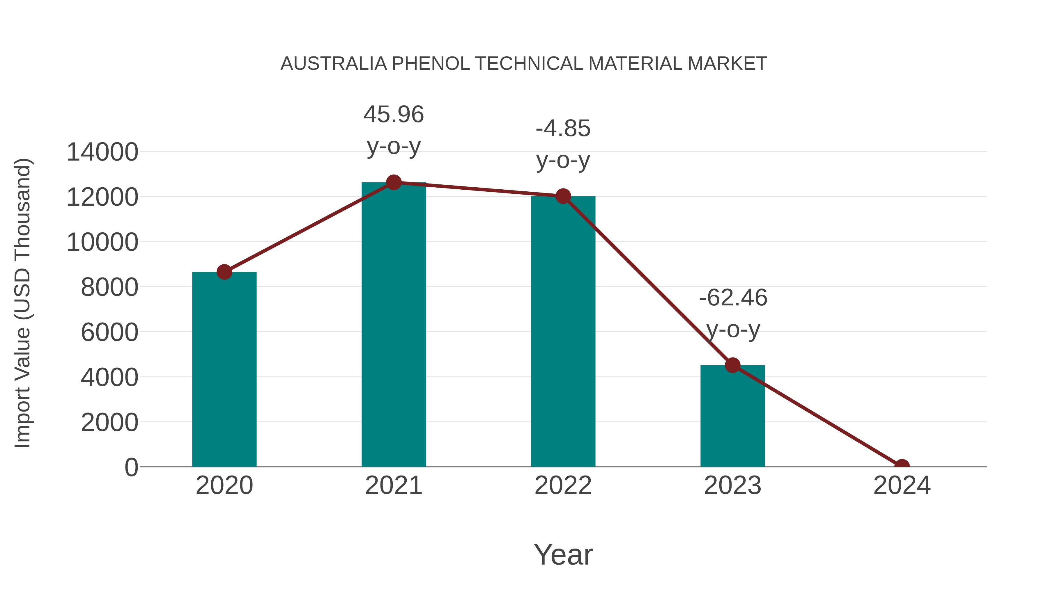  Australia Phenol Technical Material Market: Import Trend Analysis
