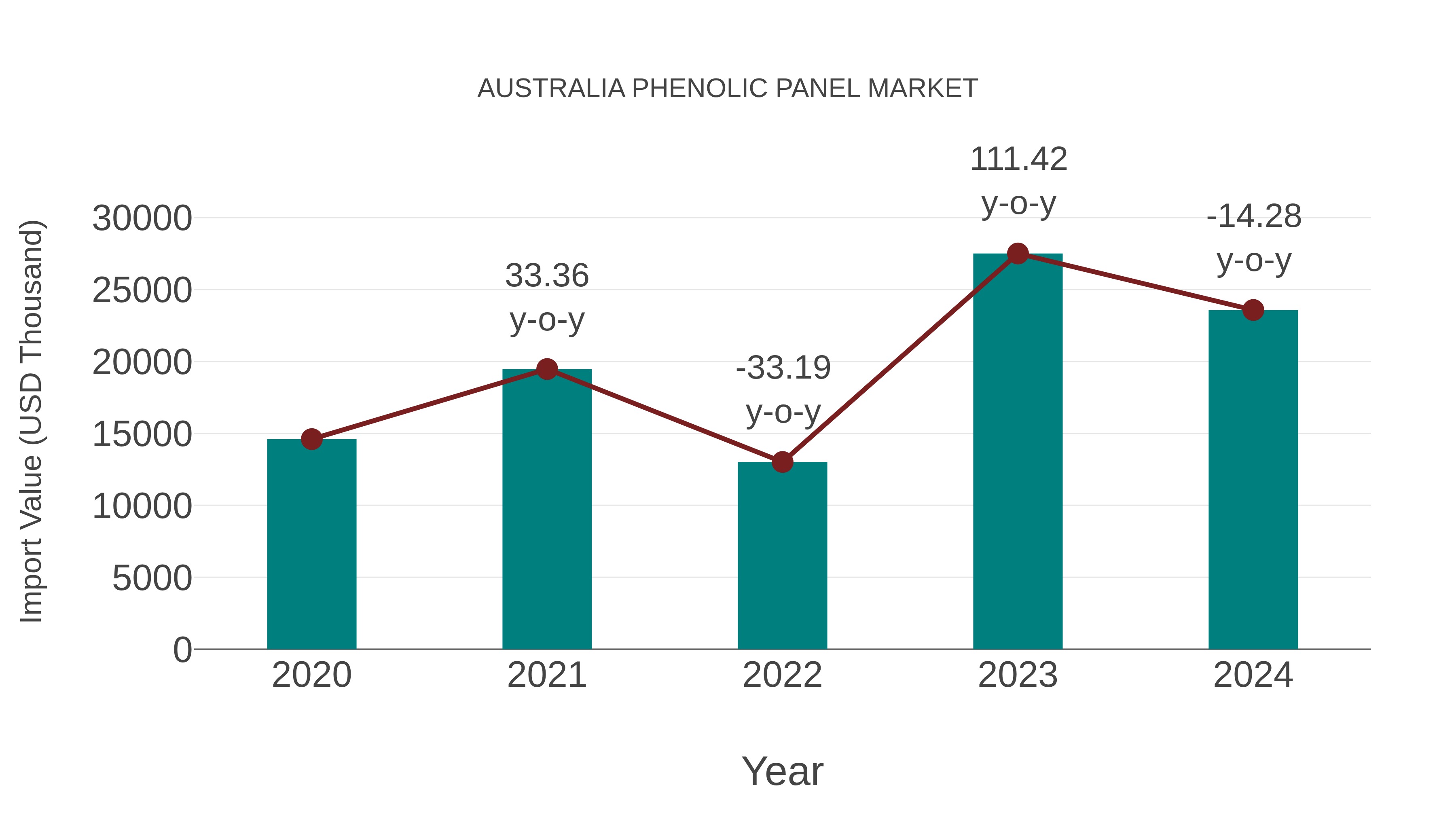  Australia Phenolic Panel Market: Import Trend Analysis