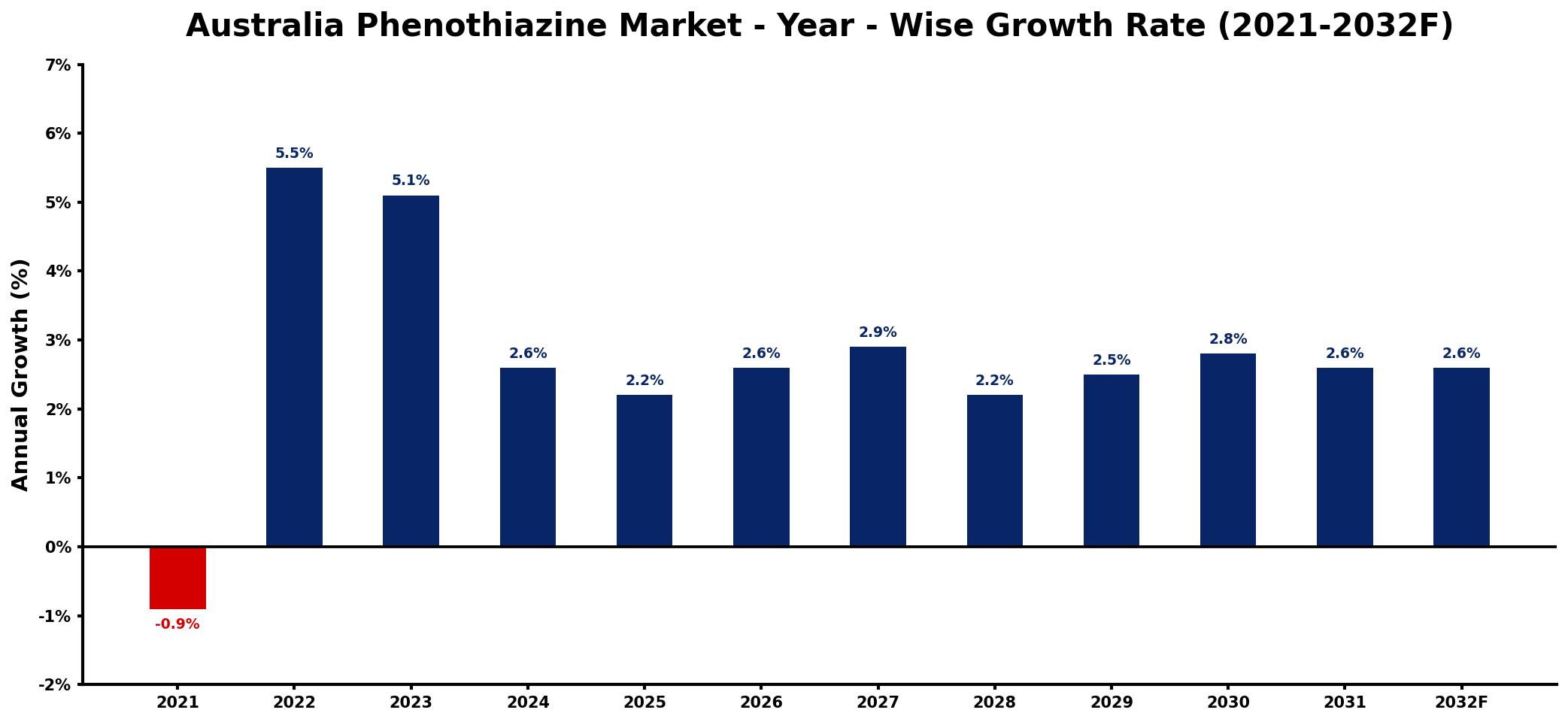 Australia Phenothiazine Market Year-wise Growth Rate and Key Drivers
