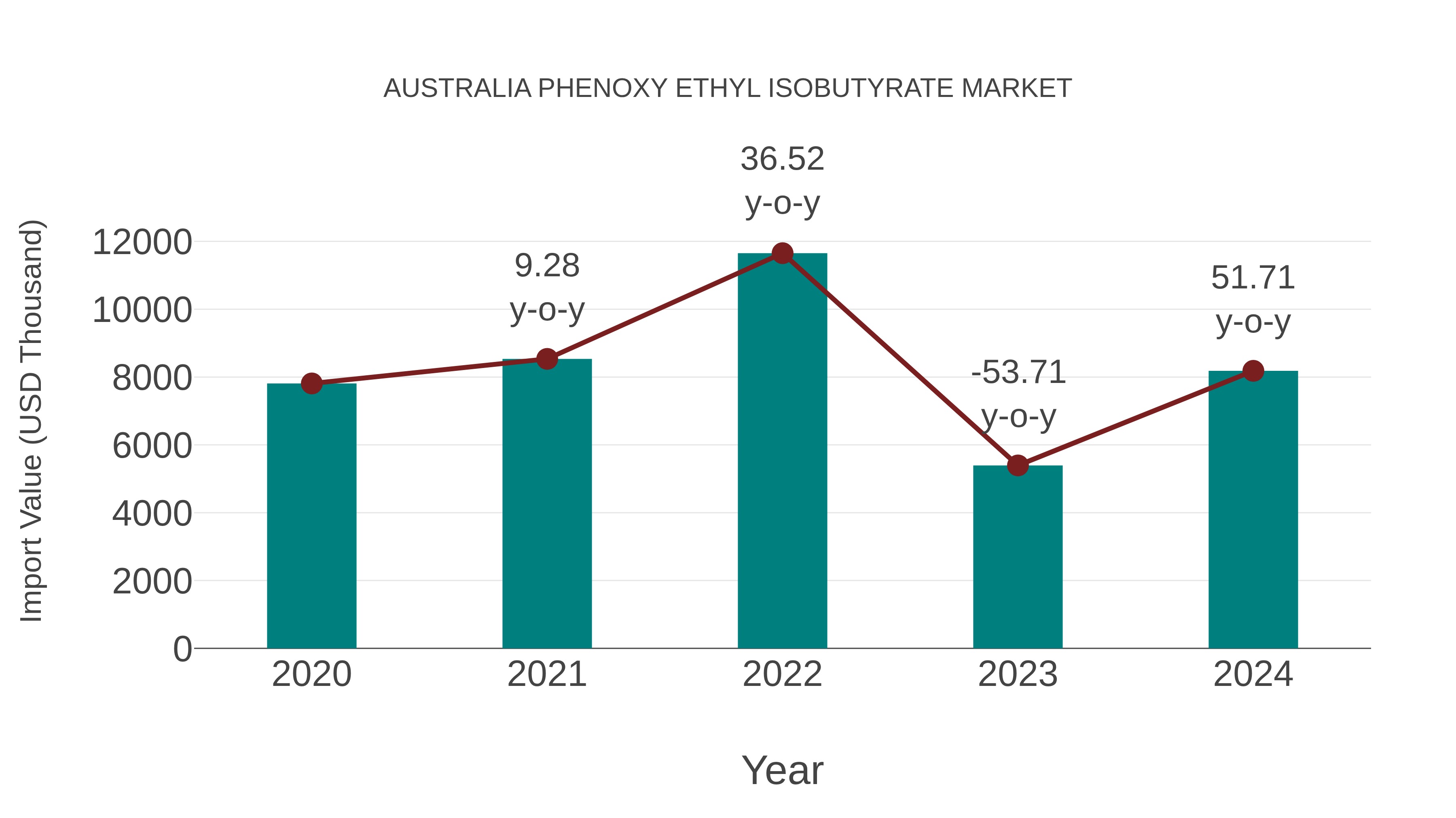  Australia Phenoxy Ethyl Isobutyrate Market: Import Trend Analysis