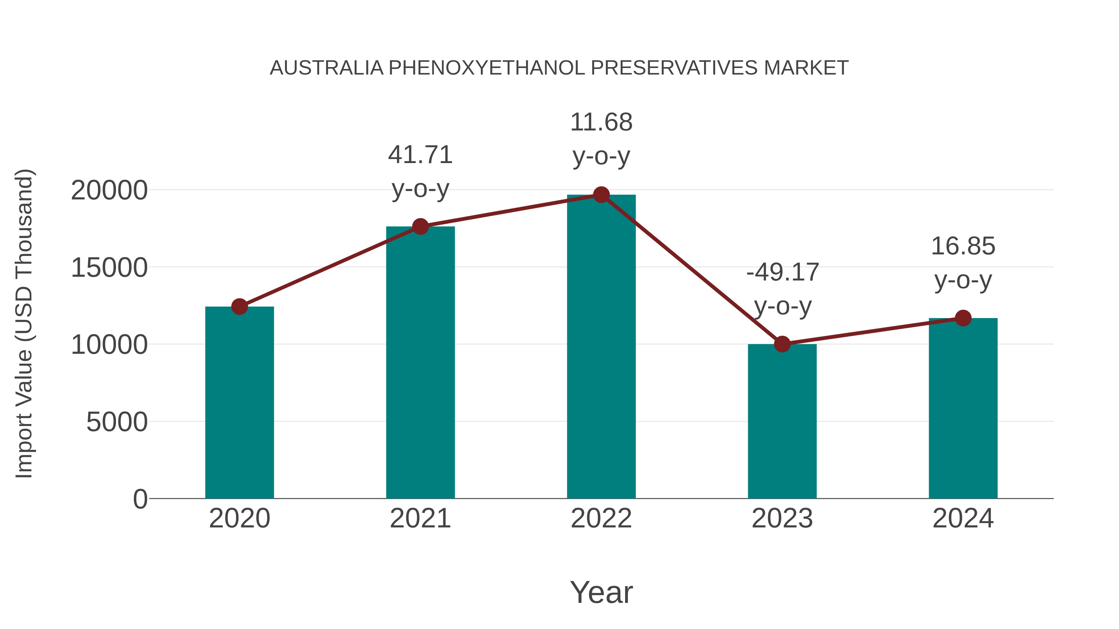 Australia Phenoxyethanol Preservatives Market: Import Trend Analysis