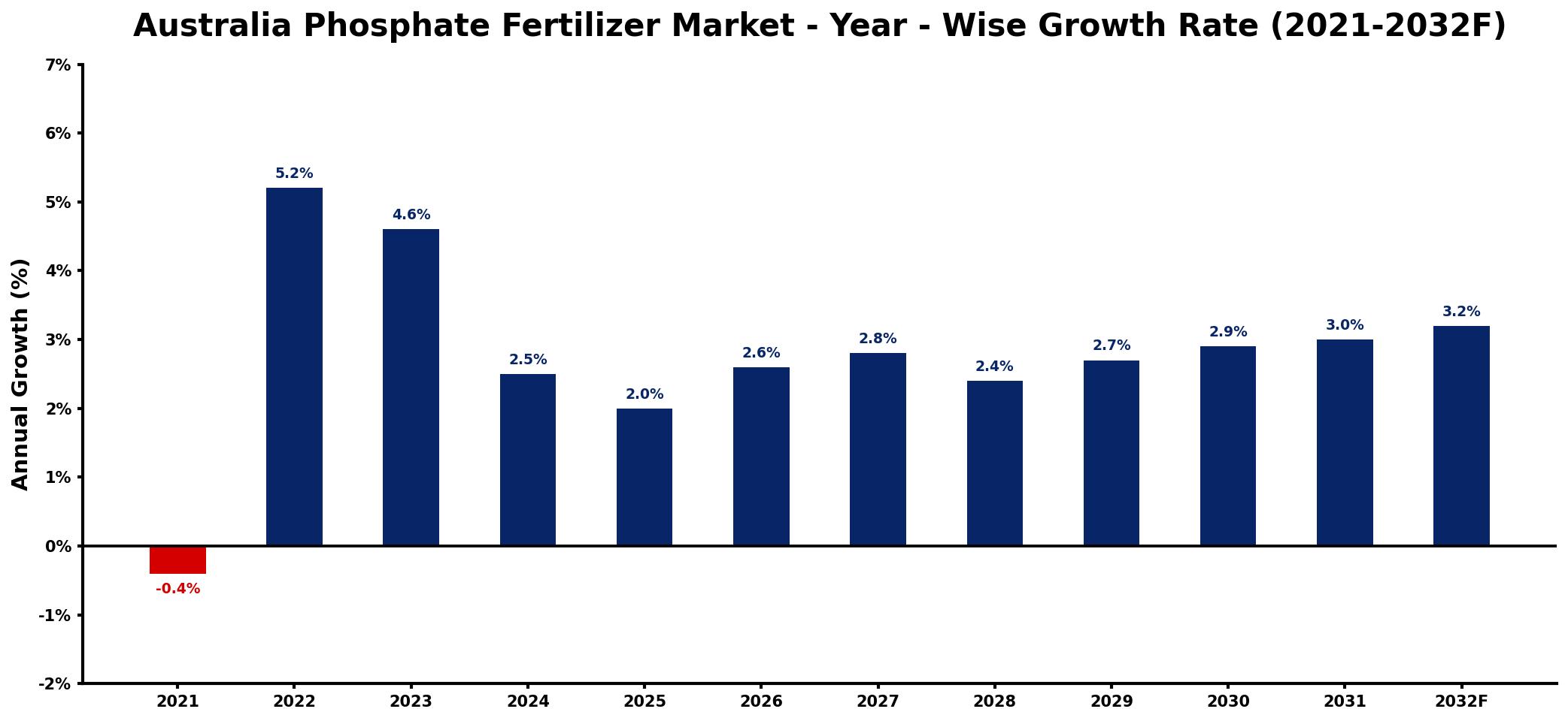 Australia Phosphate Fertilizer Market Year-wise Growth Rate and Key Drivers