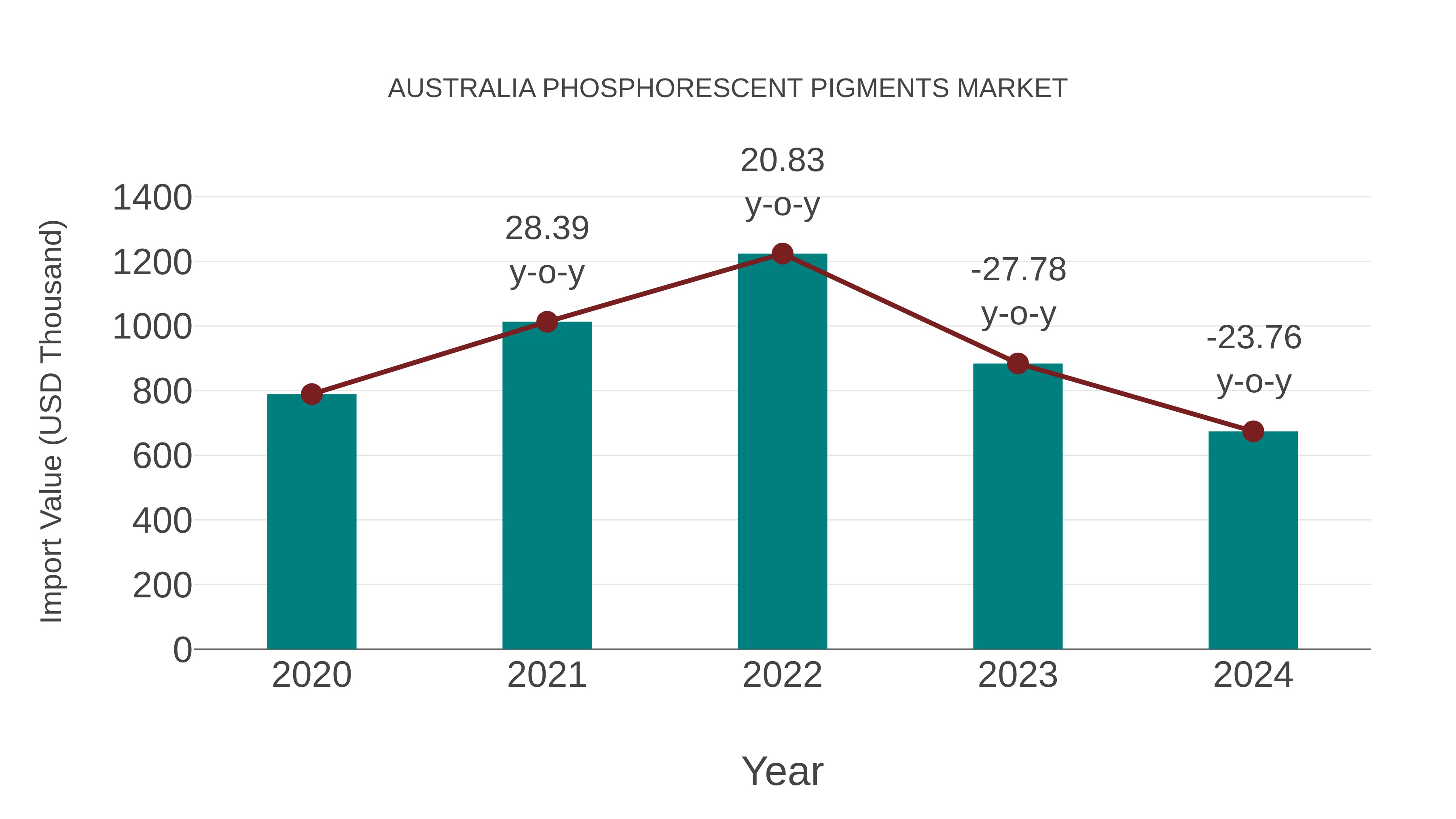 Australia Phosphorescent Pigments Market: Import Trend Analysis