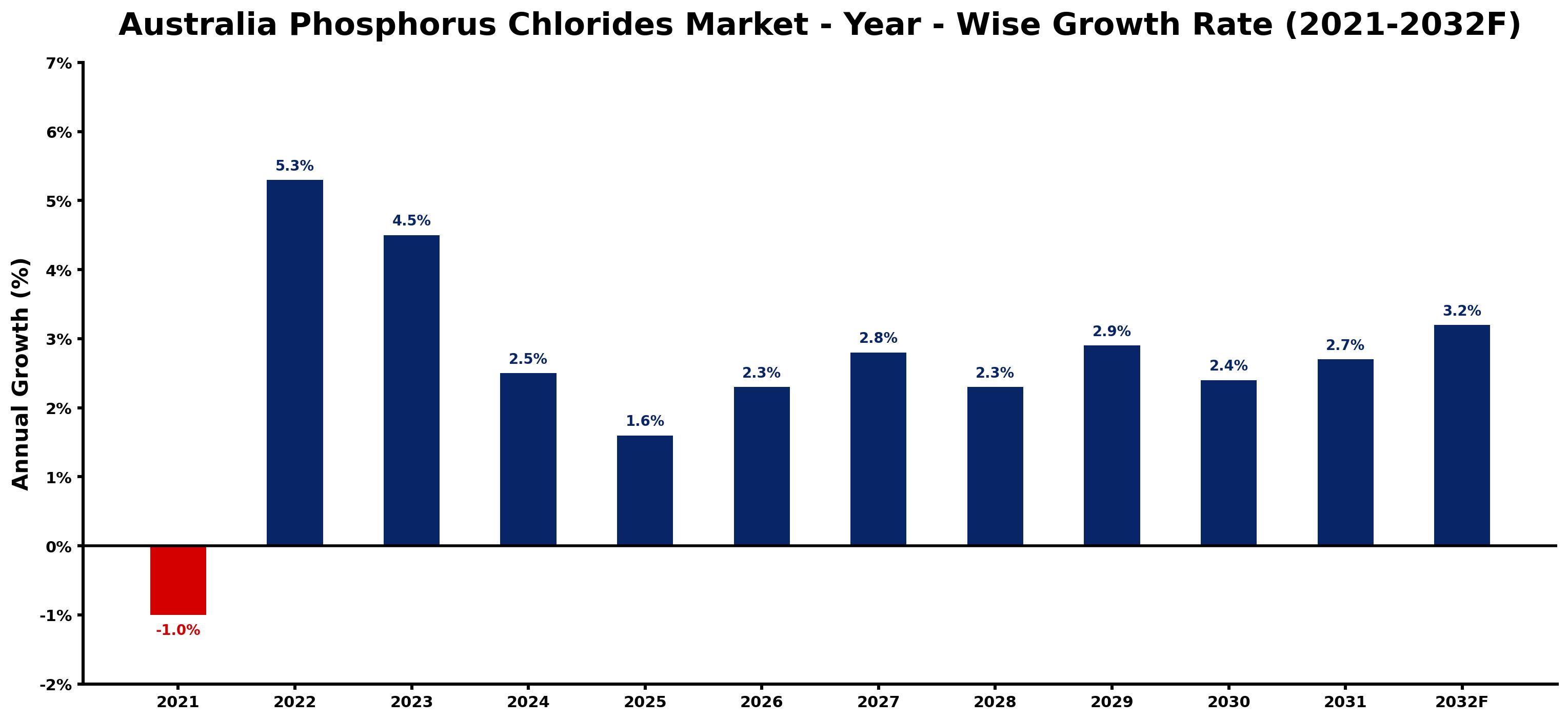 Australia Phosphorus Chlorides Market Year-wise Growth Rate and Key Drivers