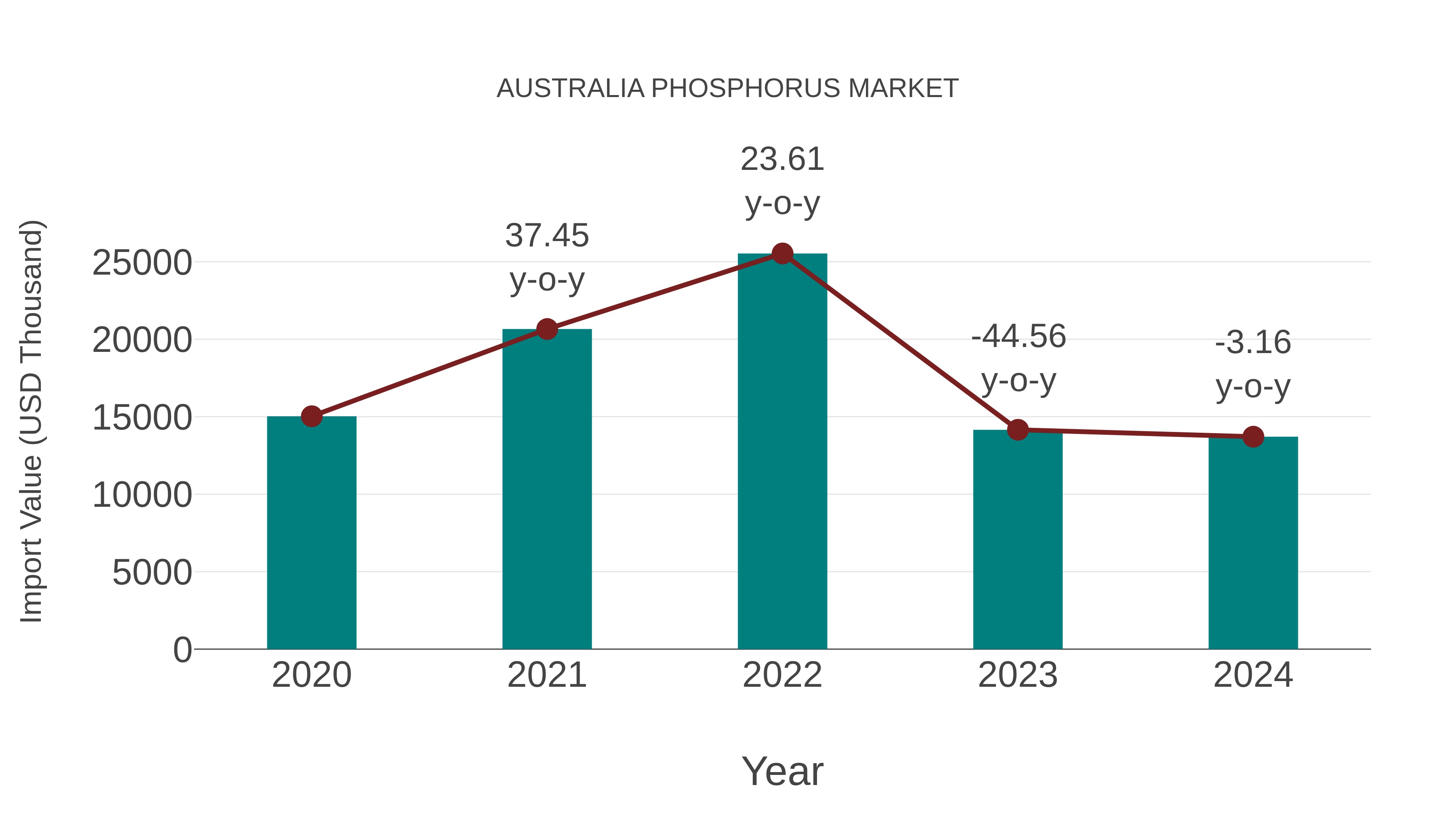 Australia Phosphorus Market: Import Trend Analysis