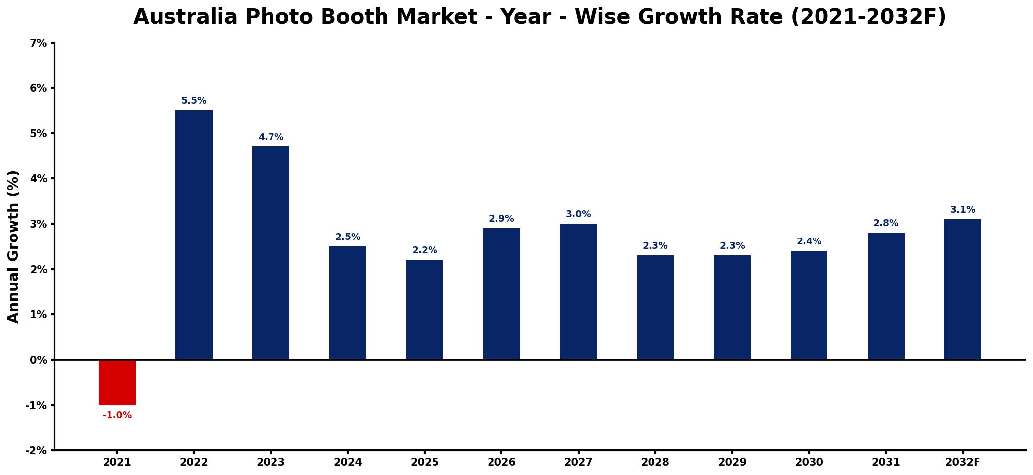 Australia Photo Booth Market Year-wise Growth Rate and Key Drivers