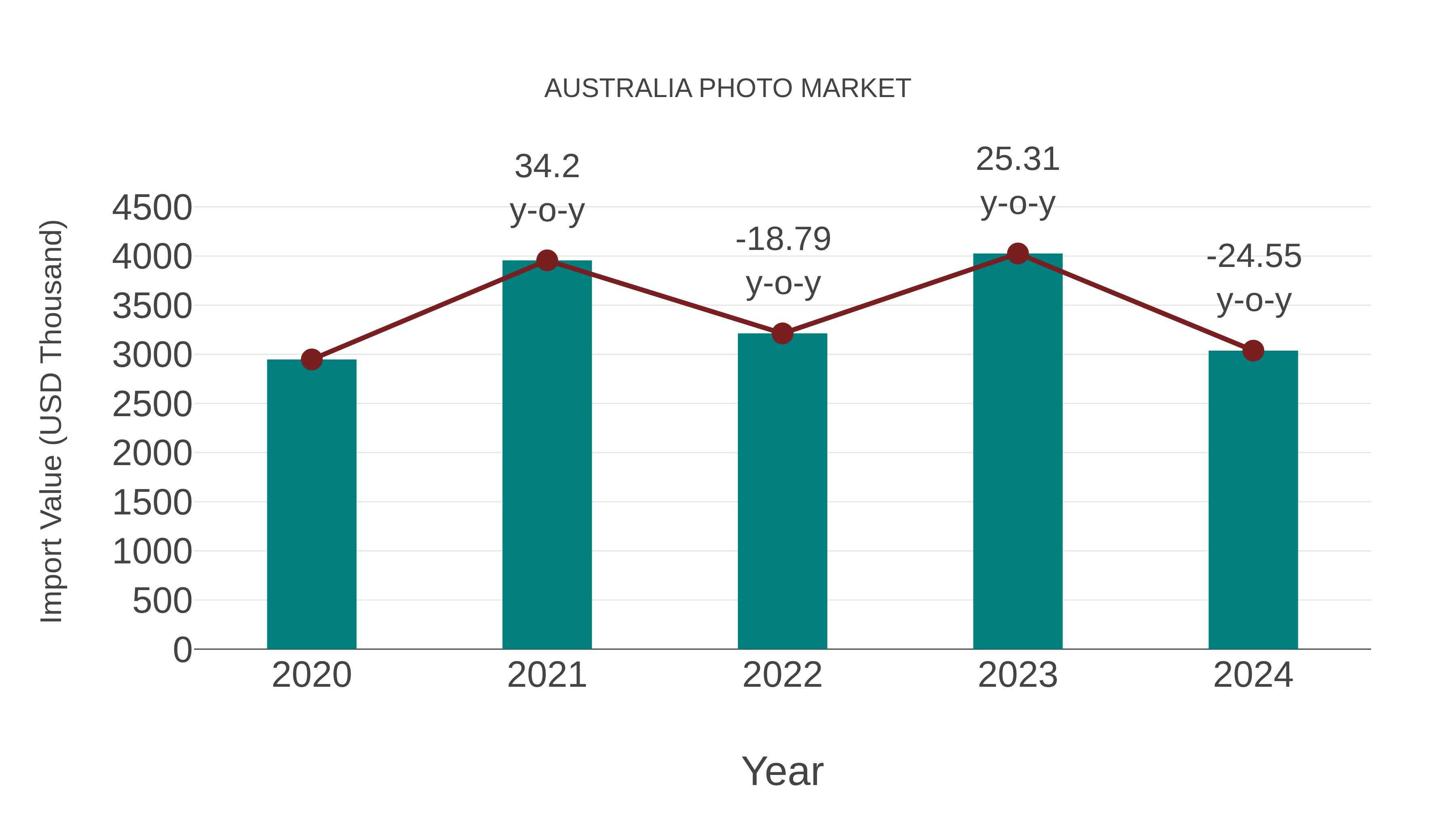  Australia Photo Market: Import Trend Analysis