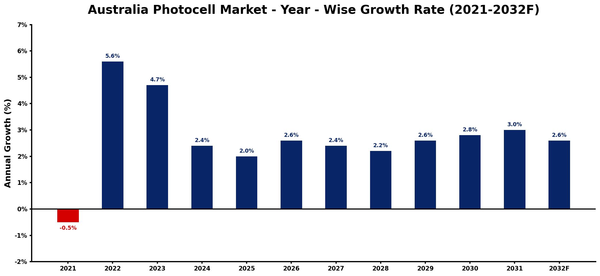 Australia Photocell Market Year-wise Growth Rate and Key Drivers